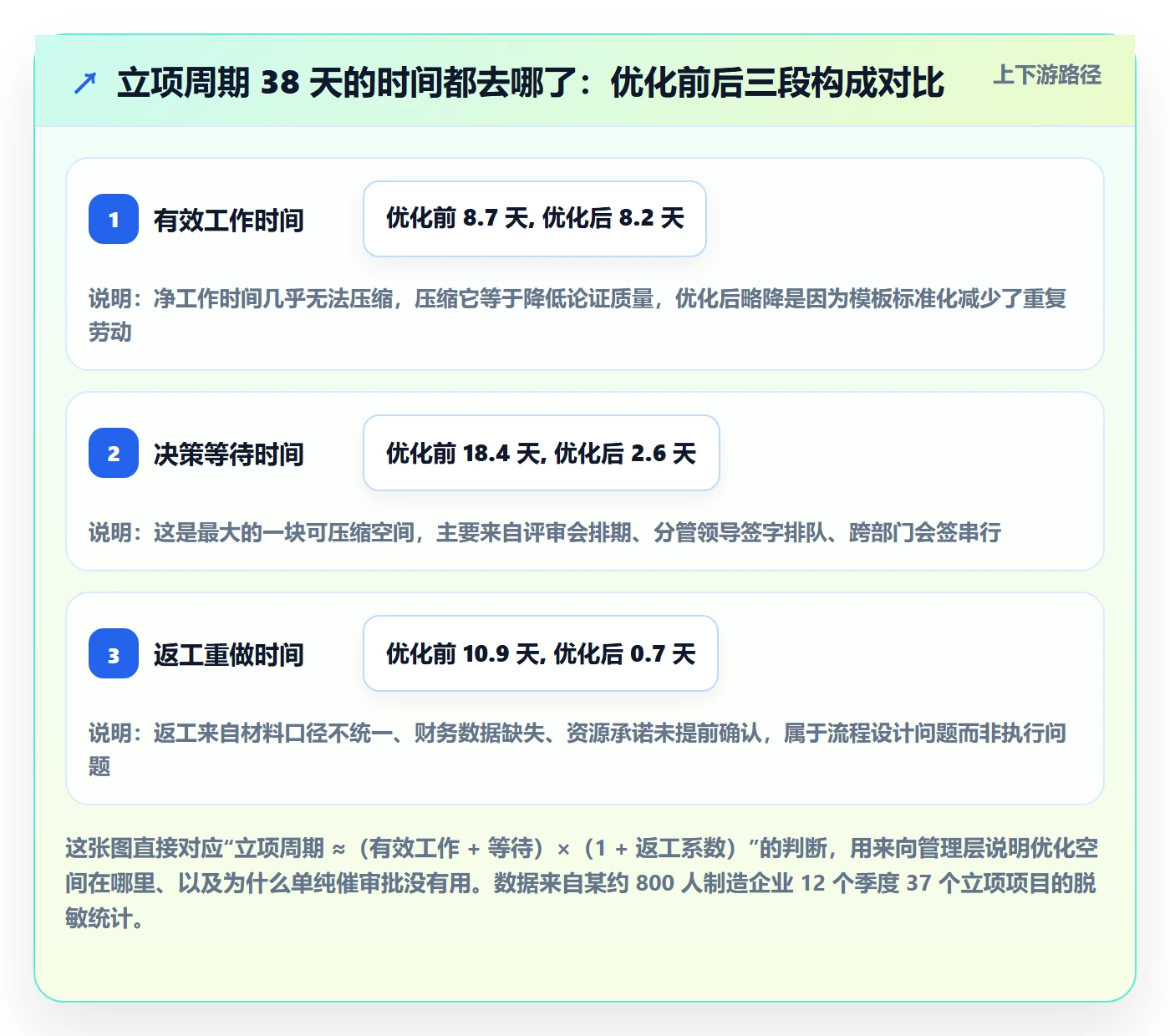项目立项周期全流程：管理层流程优化与一文讲清