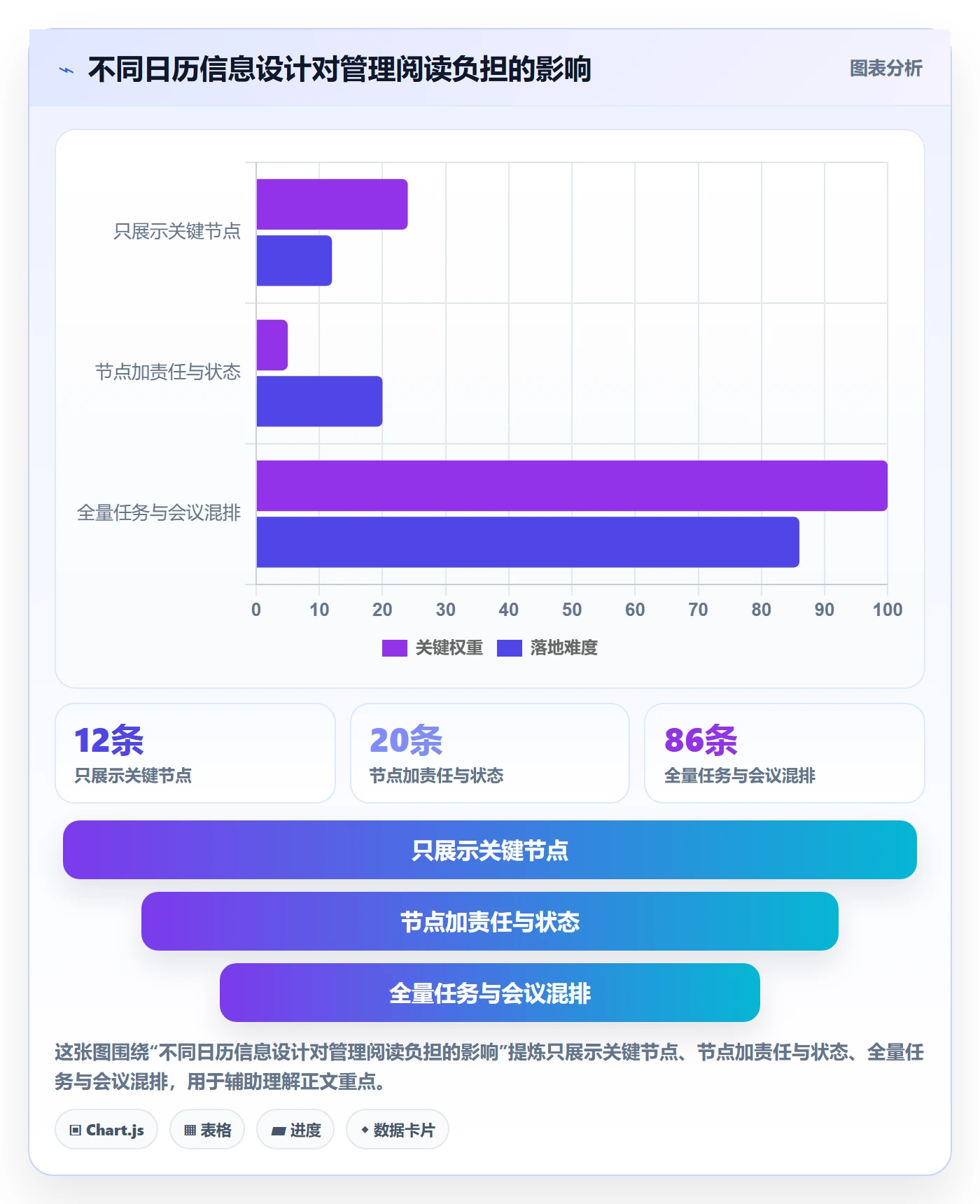 项目日历最佳实践:管理层日历视图入门指南,常见问题