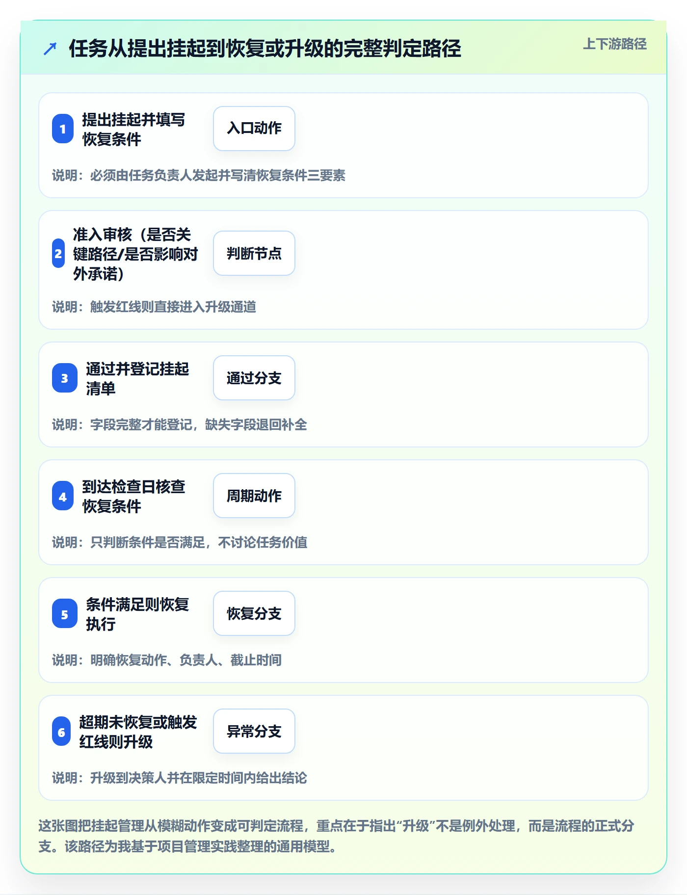 挂起管理方法大全:企业管理者任务执行入门指南落地清单