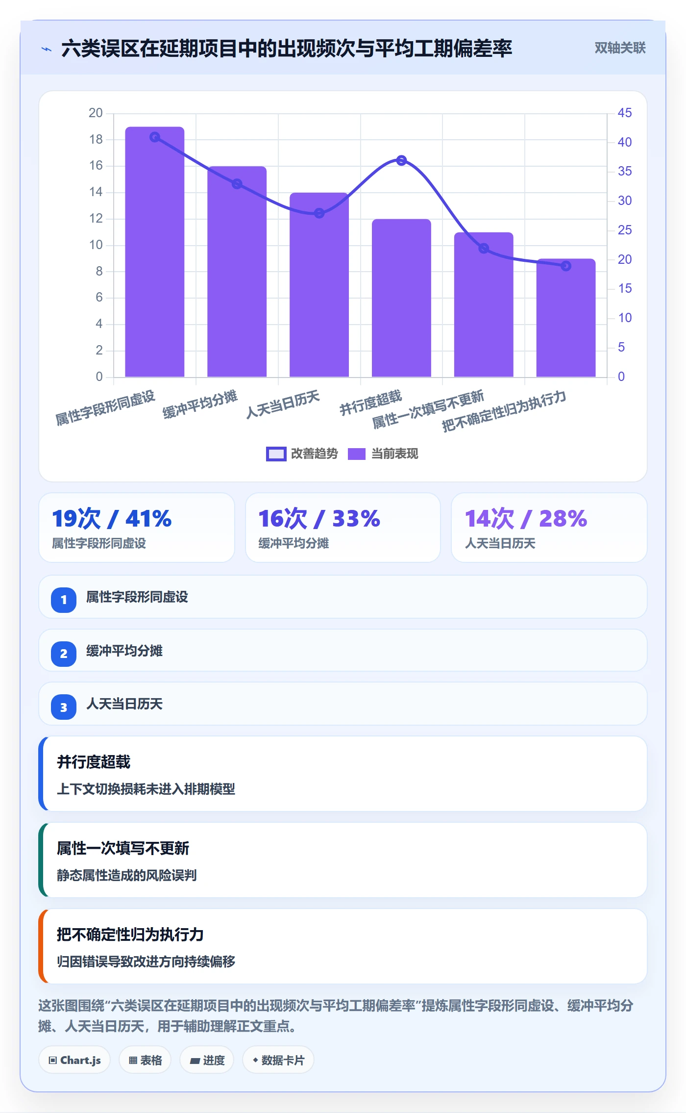 预计工期最佳实践:项目经理任务属性风险控制,常见问题