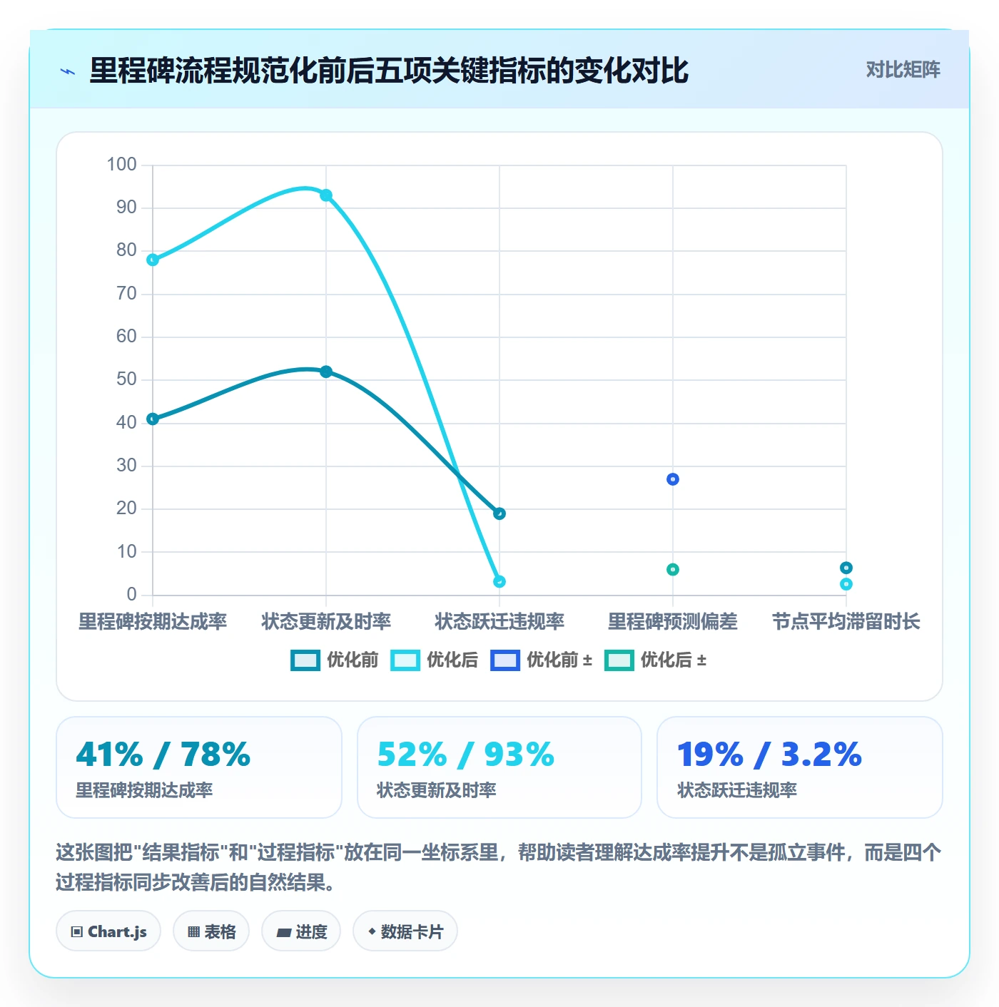 节点状态流程与规范：研发团队里程碑流程优化关键指标