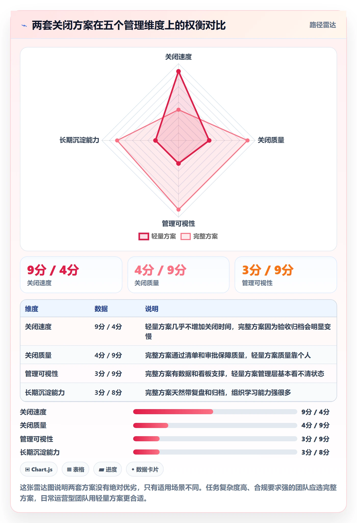 关闭最佳实践:管理层任务执行流程优化,常见问题
