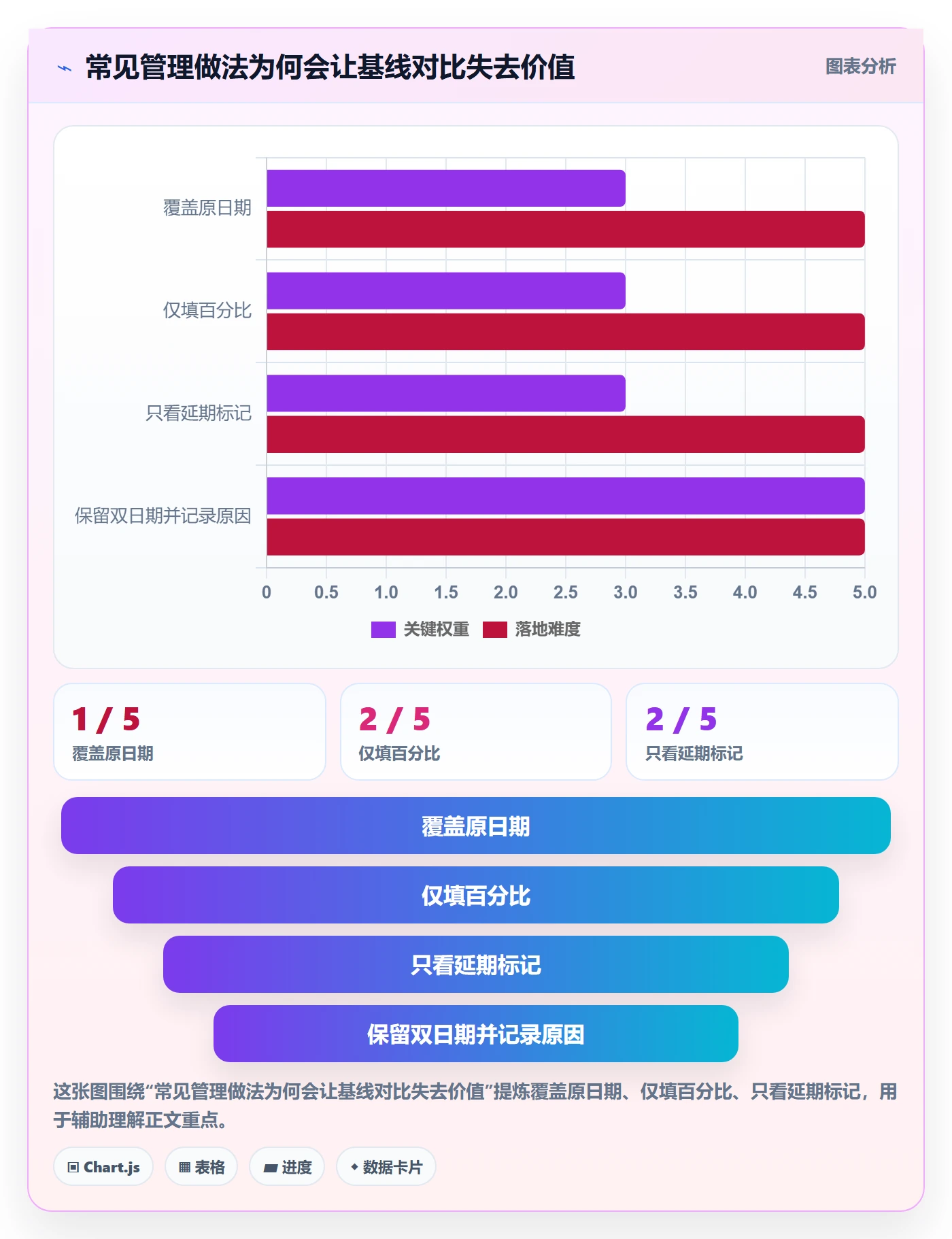 基线对比管理方法大全:项目负责人甘特图实操方法落地清单