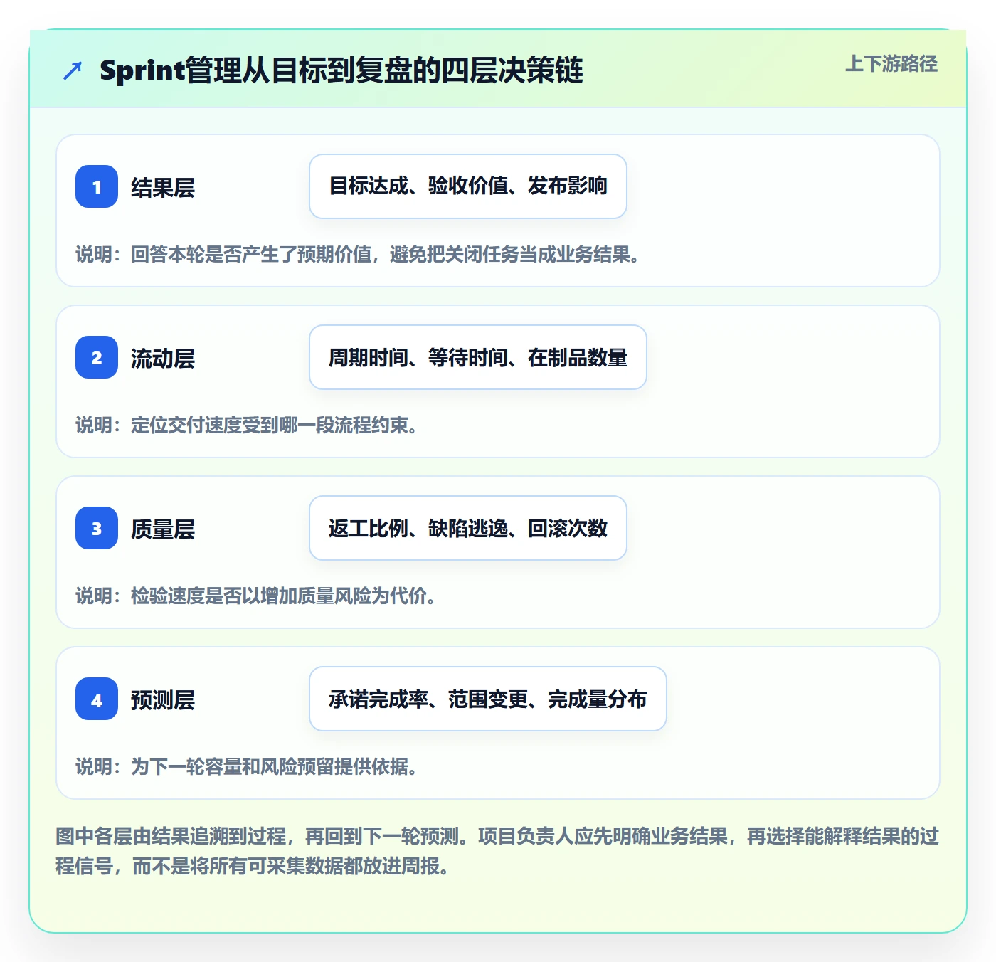 Sprint管理指南：项目负责人如何做好迭代管理，数据分析全流程