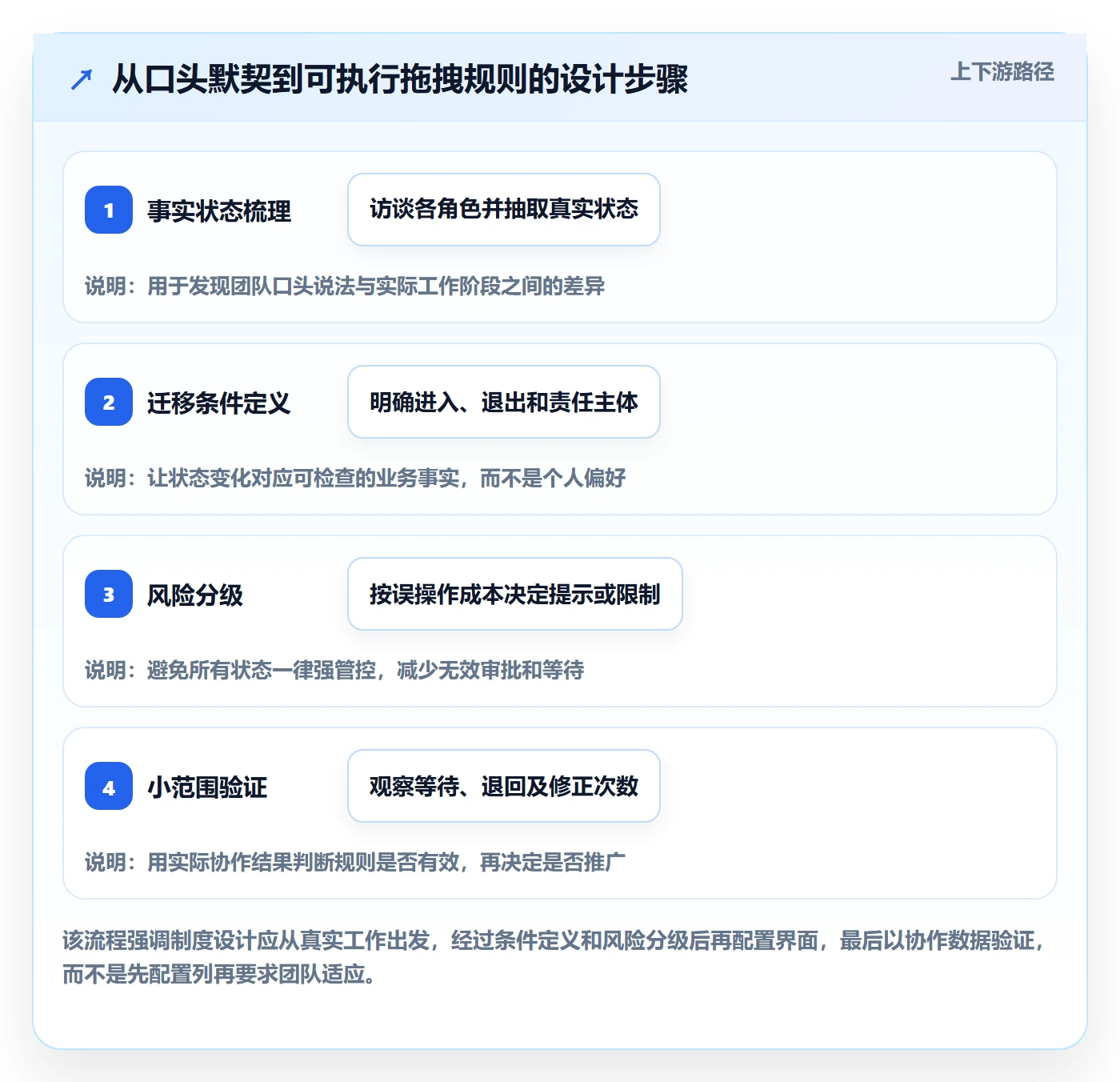 看板拖拽教程:产品经理制度设计,避坑指南