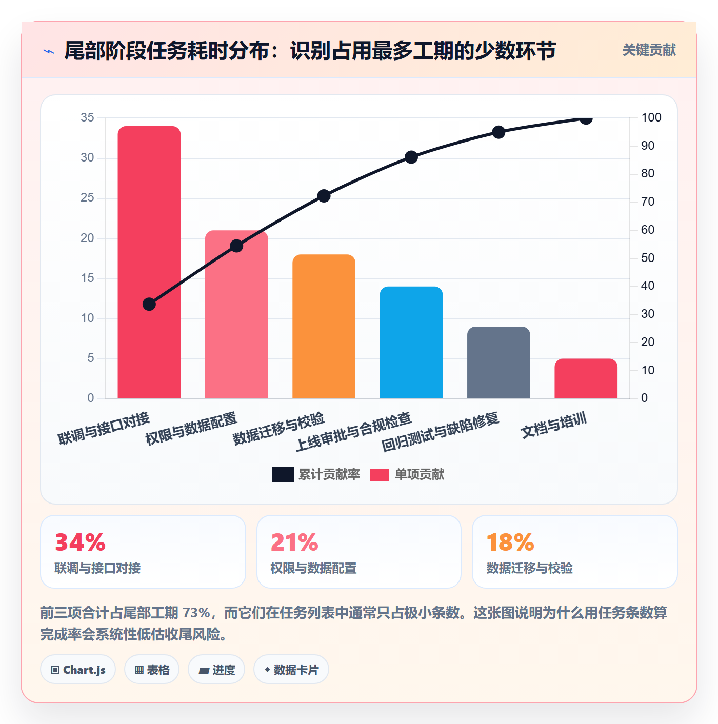 完成率最佳实践：项目经理进度管理入门指南，常见问题