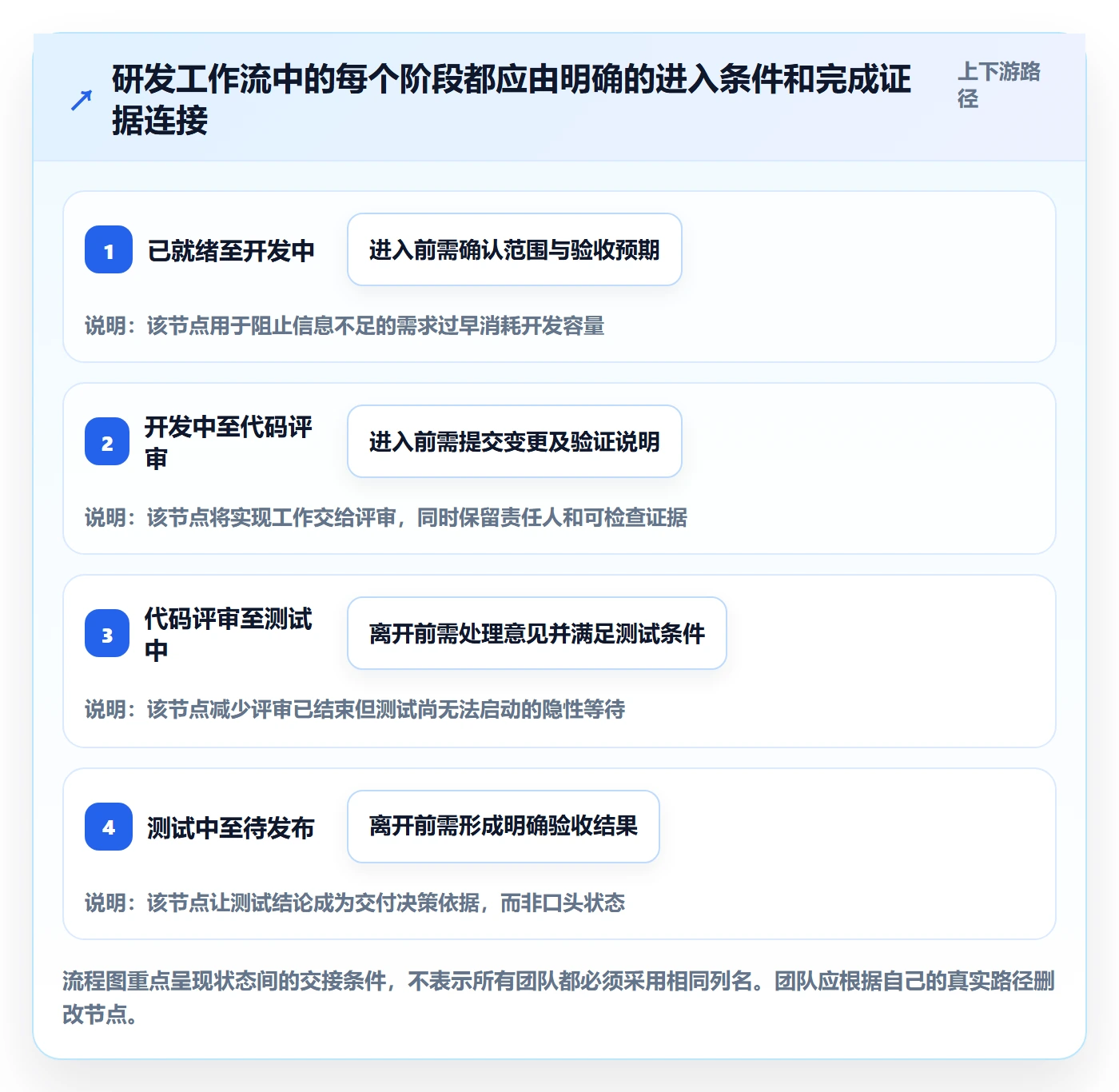 Kanban实操方法:研发团队提升看板效率的制度设计方法与模板
