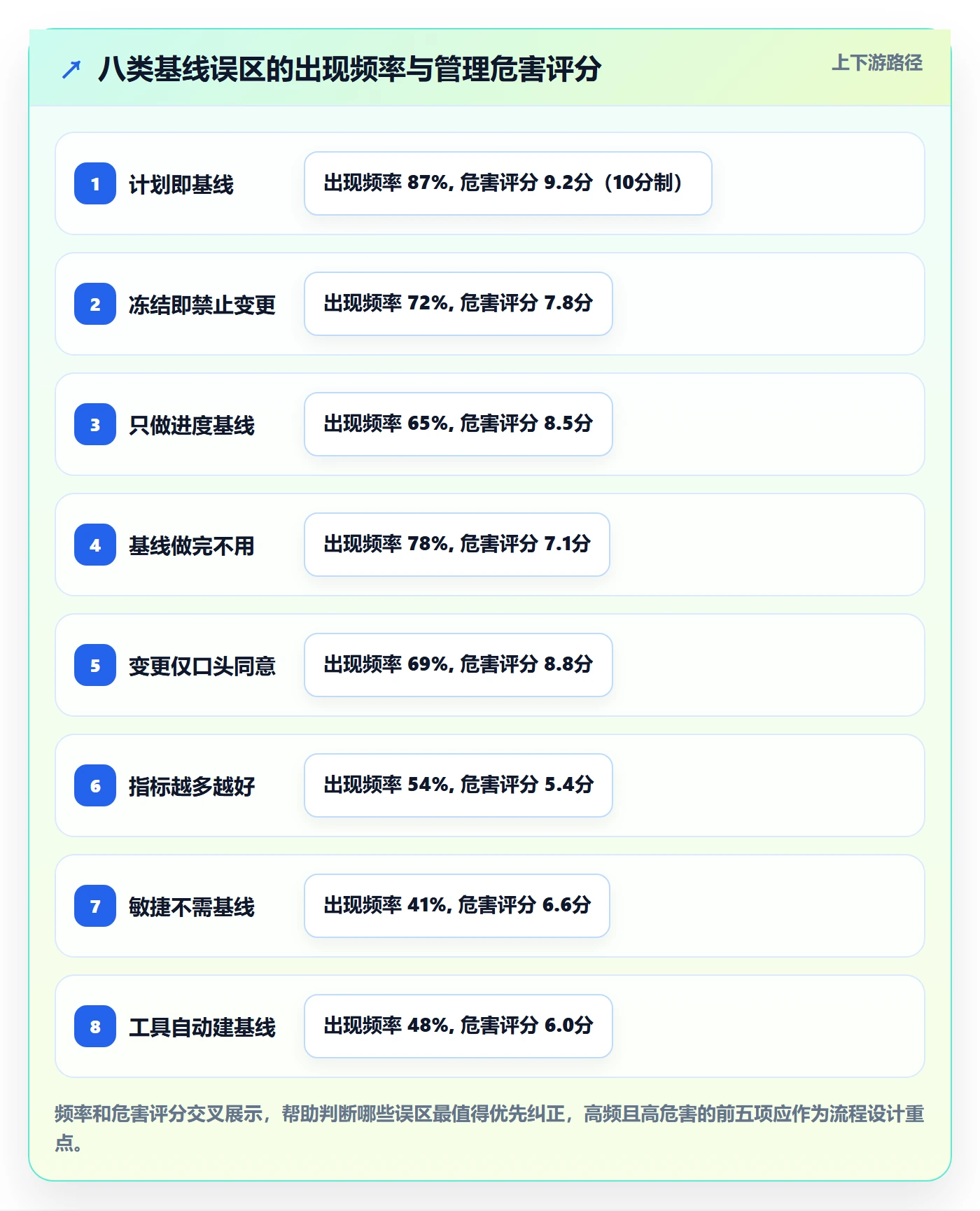 计划基线流程与规范:项目负责人项目规划入门指南关键指标