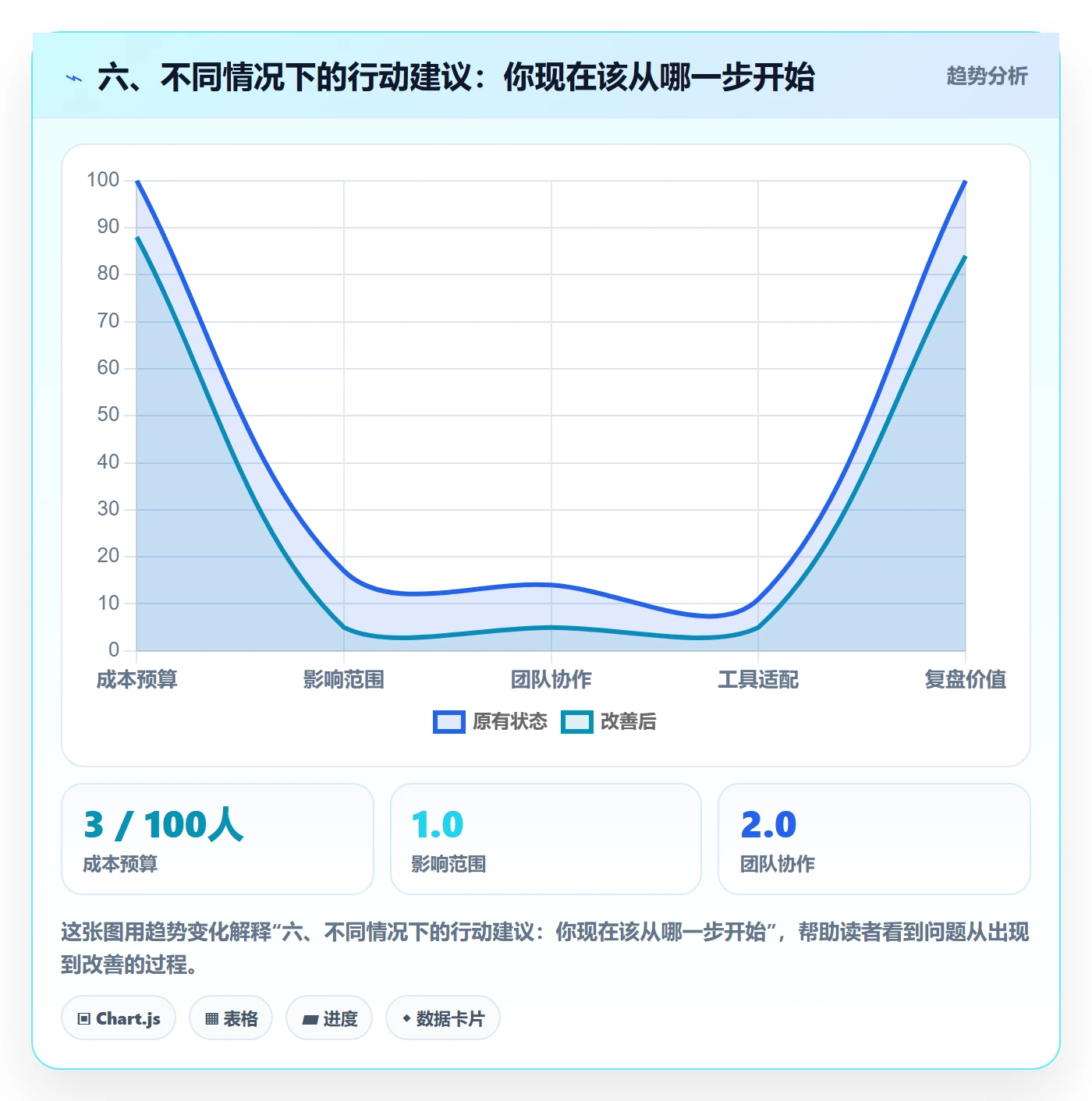 六、不同情况下的行动建议:你现在该从哪一步开始