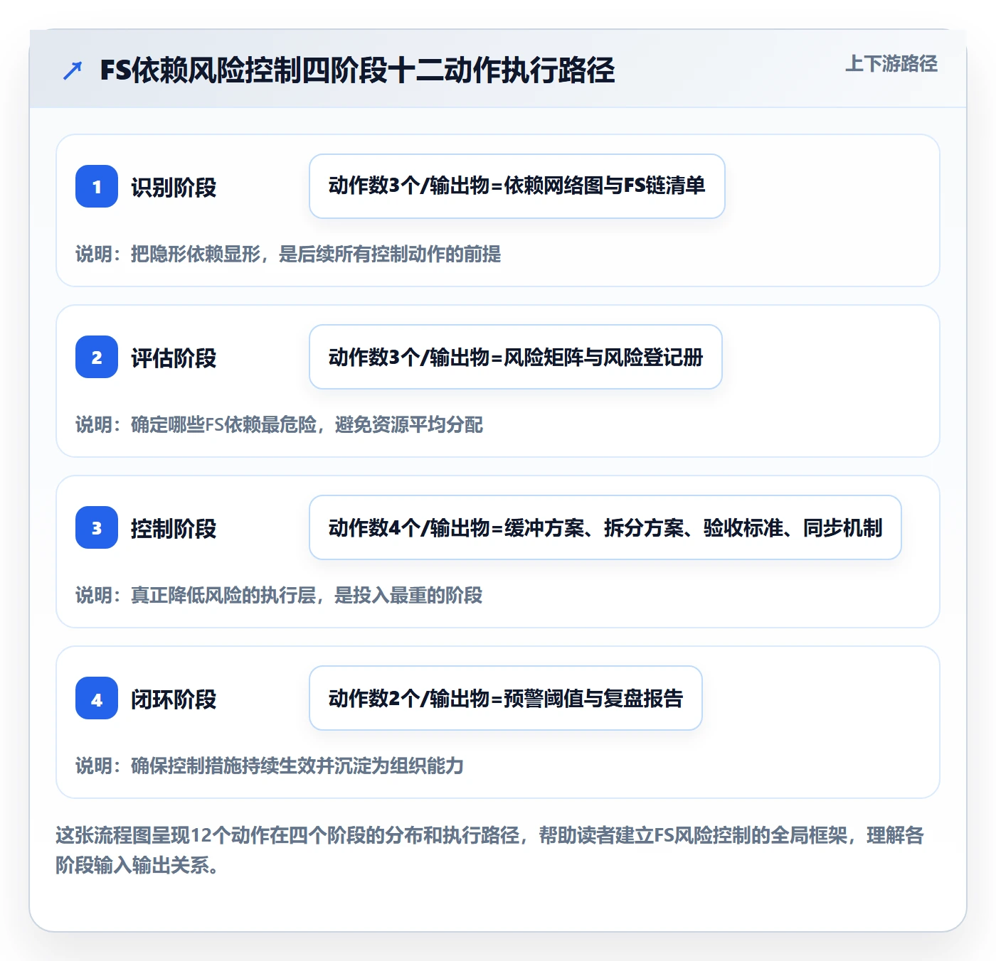 FS管理方法大全:项目成员任务依赖风险控制落地清单