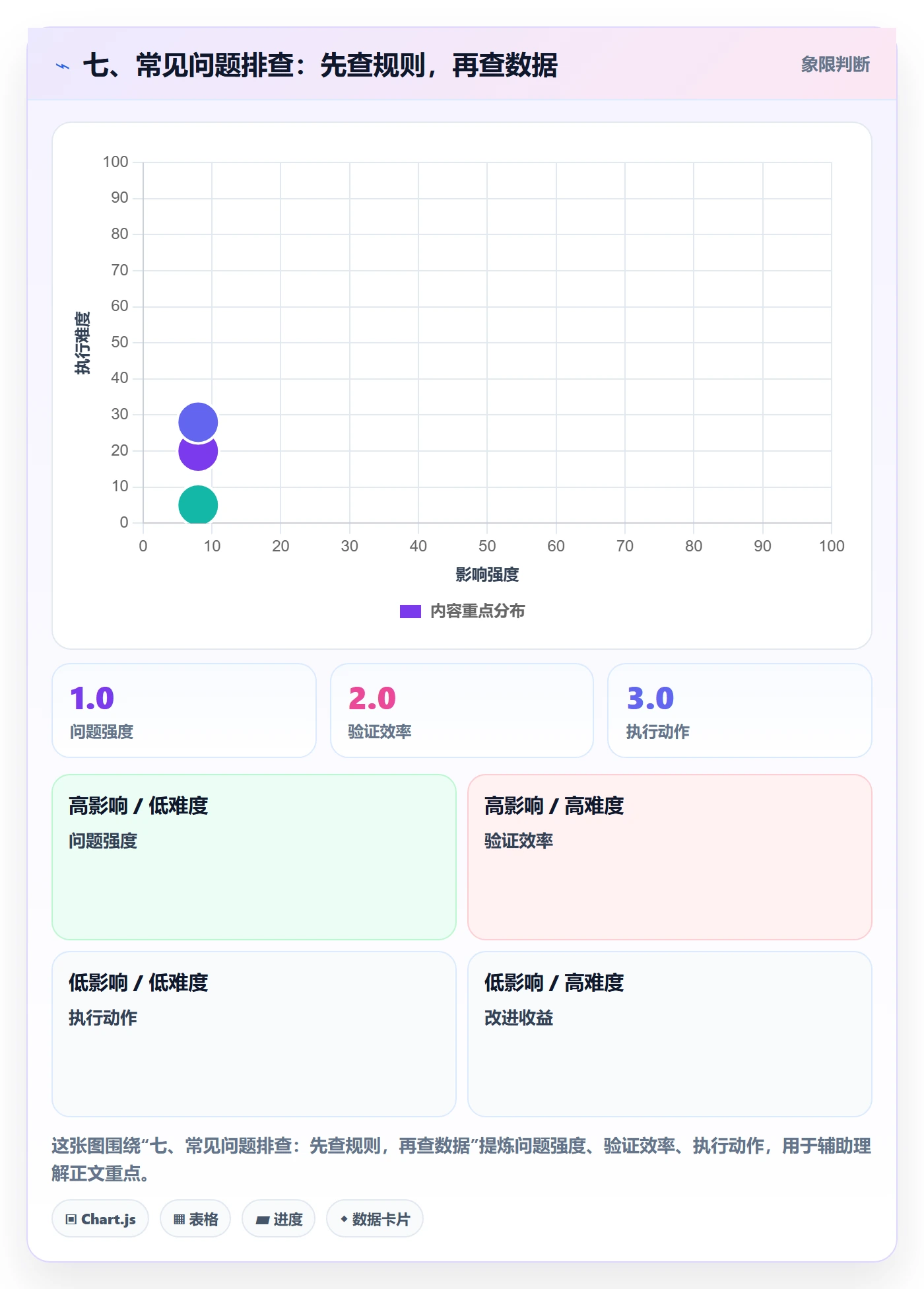 七、常见问题排查：先查规则，再查数据