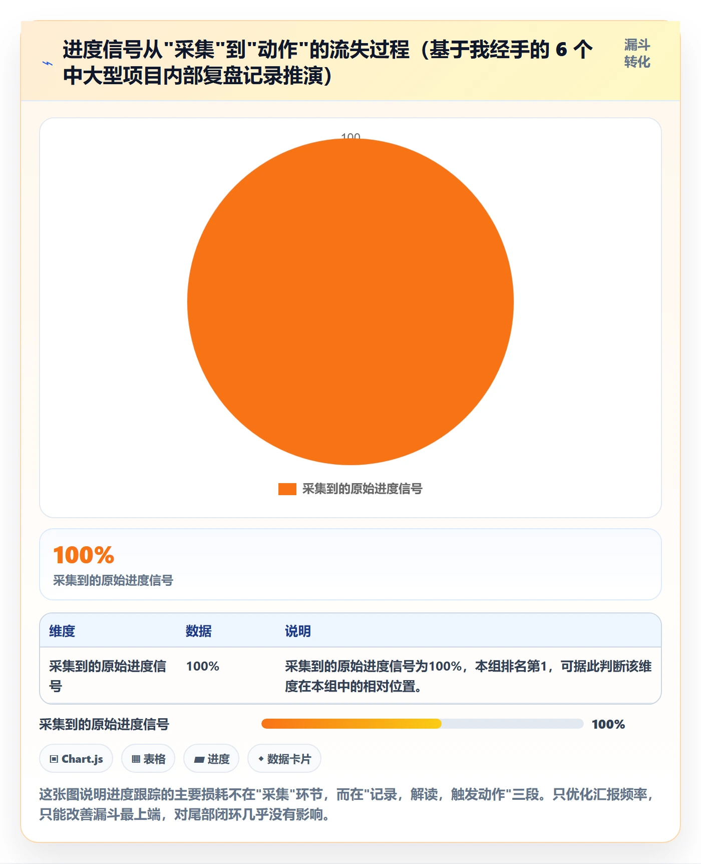动态管理方法大全：项目经理进度跟踪最佳实践落地清单