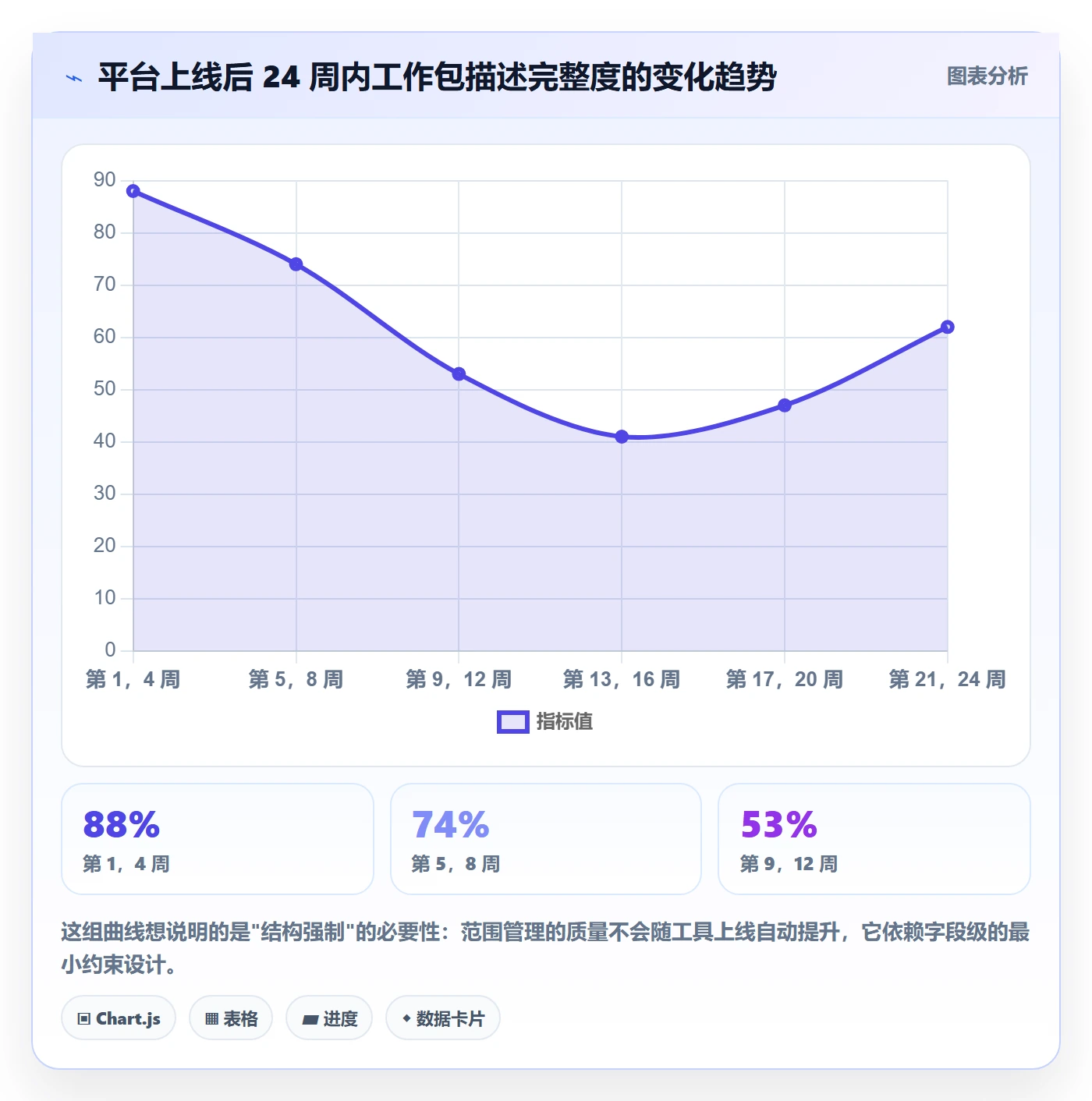 工作分解最佳实践：项目负责人项目范围流程优化，常见问题