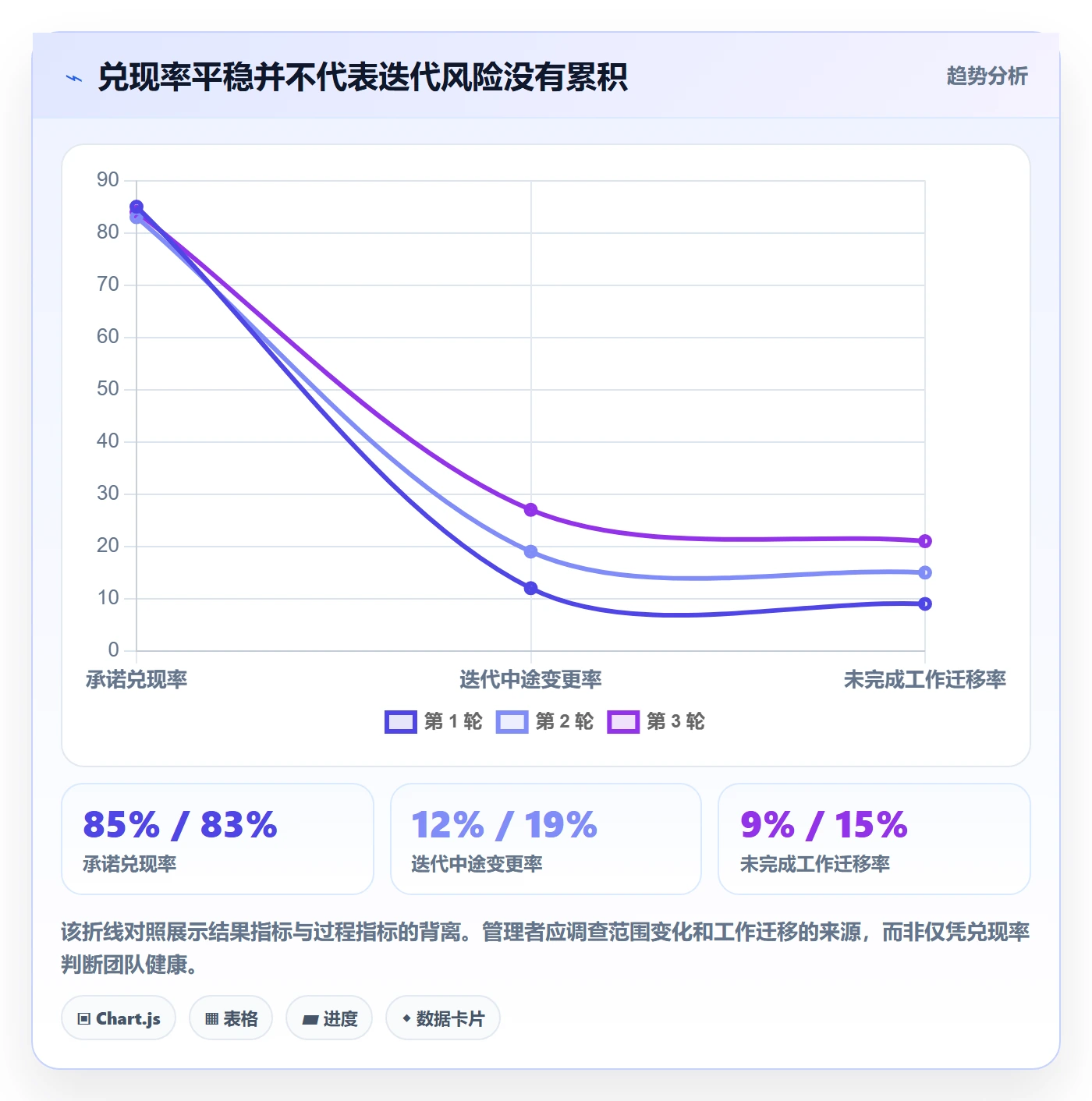 迭代流程与规范：跨部门团队迭代管理风险控制关键指标