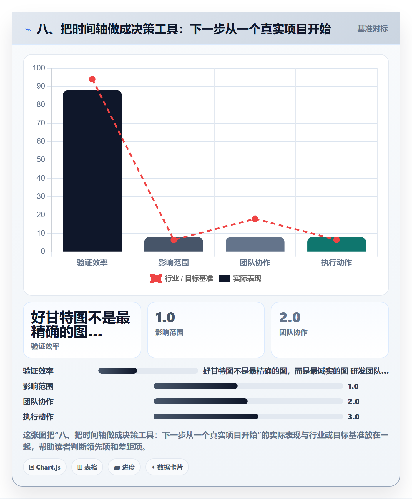 八、把时间轴做成决策工具:下一步从一个真实项目开始