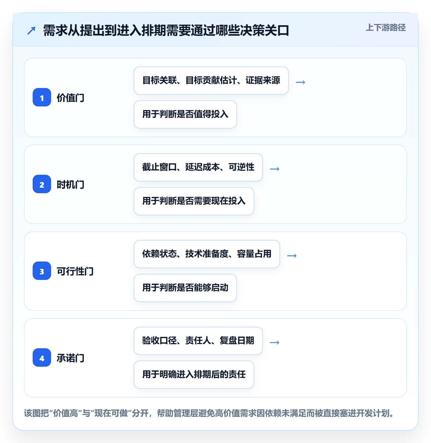 需求优先级管理指南：管理层如何做好需求排期，数据分析全流程