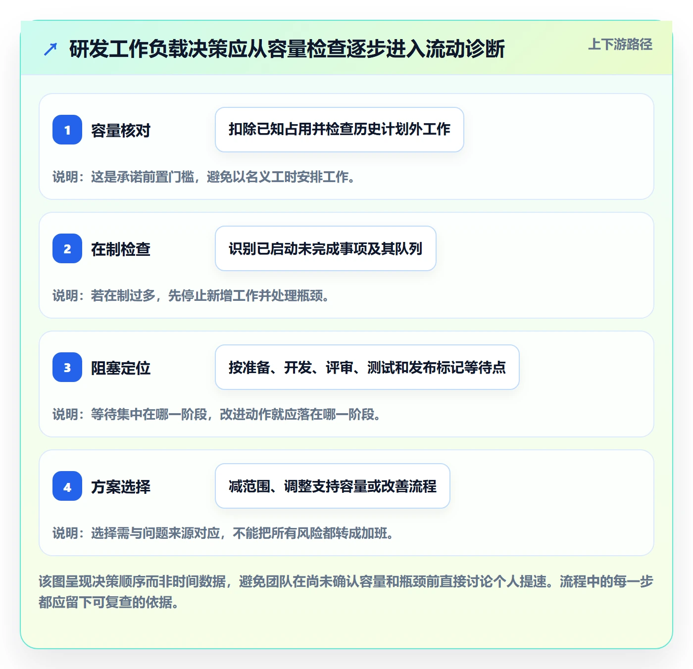 工作负载实操方法：研发团队提升资源负载效率的效率提升方法与模板
