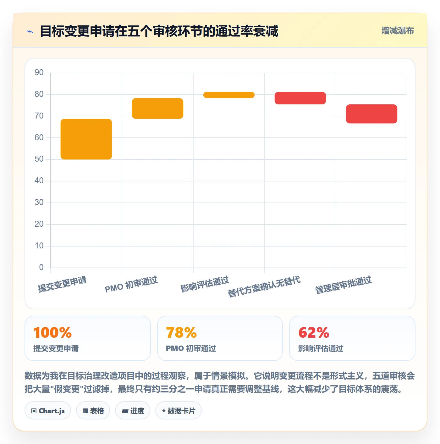 目标拆解实操方法：管理层提升项目目标效率的制度设计方法与模板