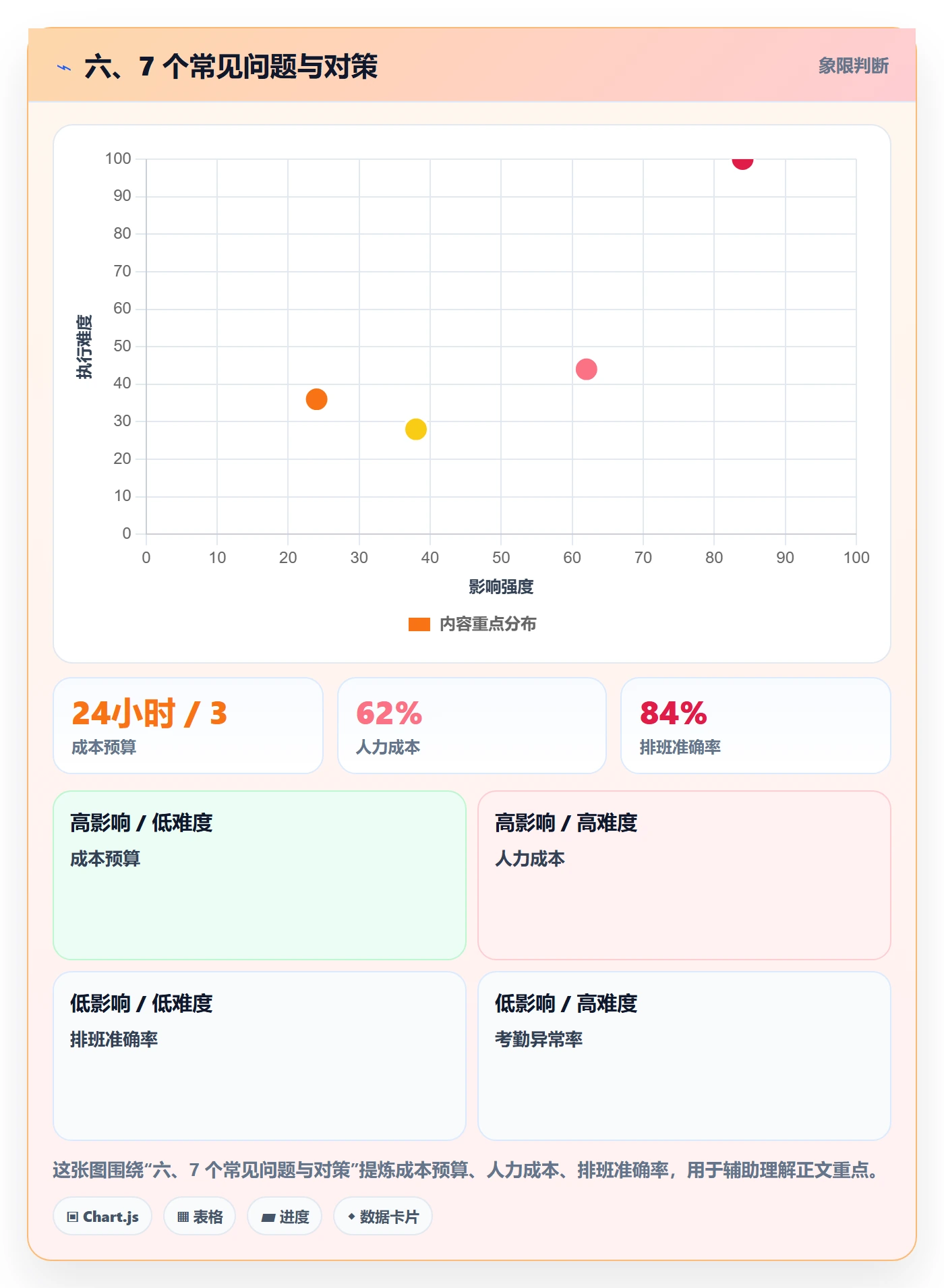 六、7 个常见问题与对策