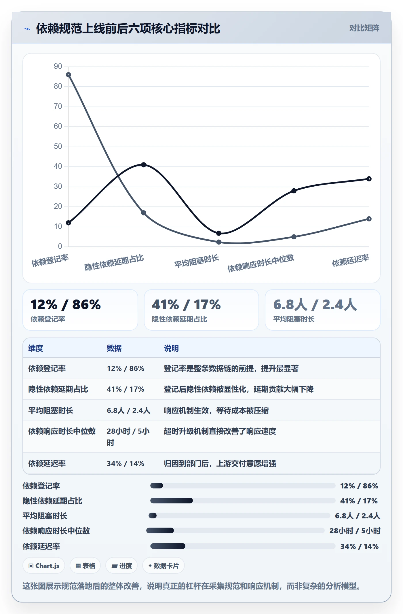 依赖关系流程与规范:跨部门团队任务依赖数据分析关键指标
