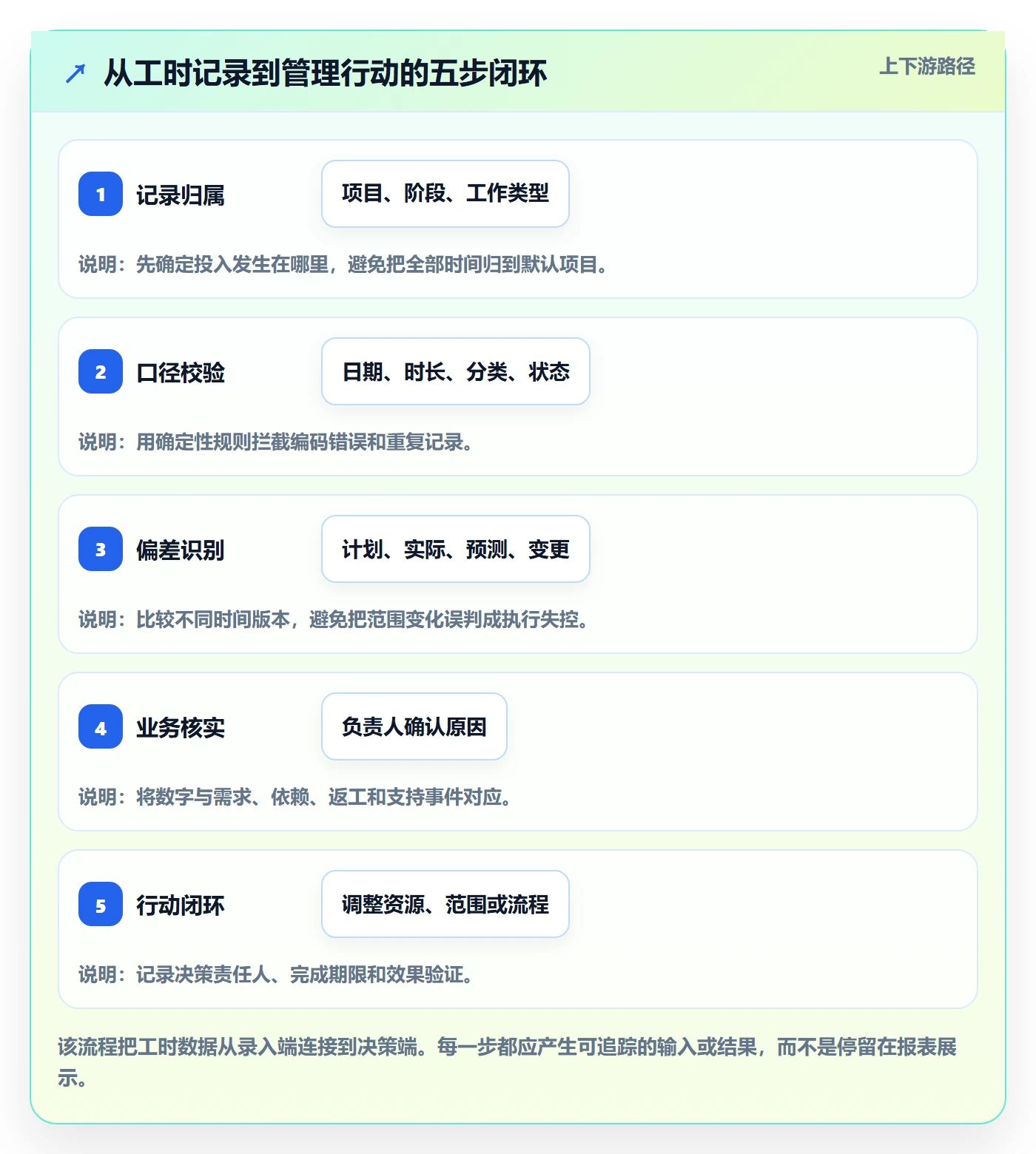 填报工时管理方法大全:PMO工时管理数据分析落地清单
