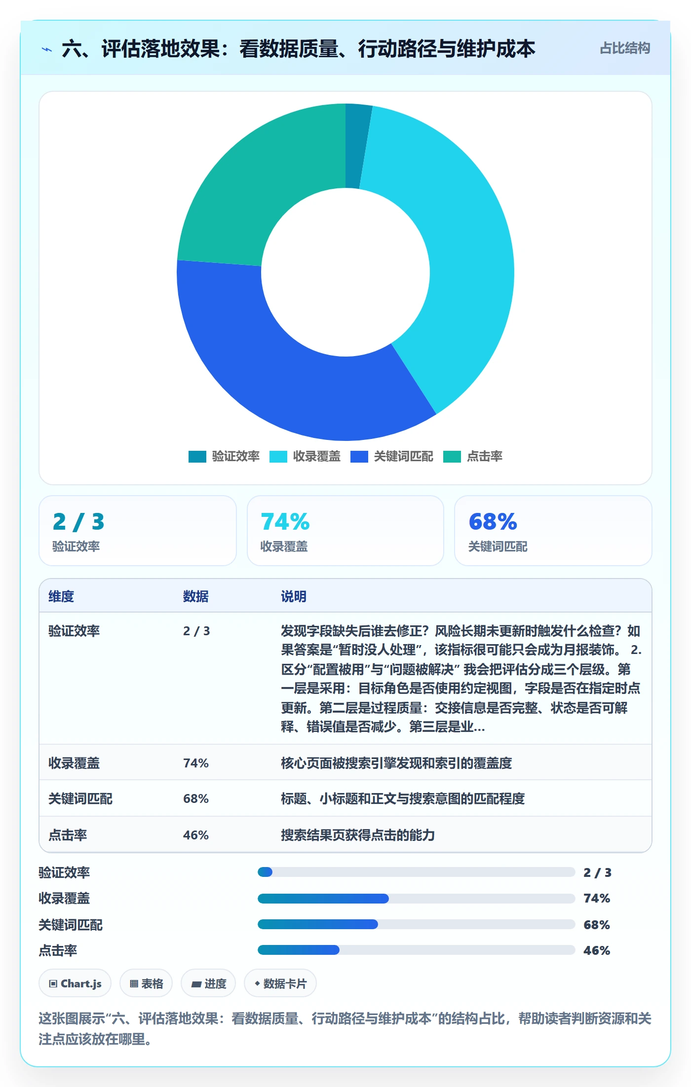 六、评估落地效果:看数据质量、行动路径与维护成本