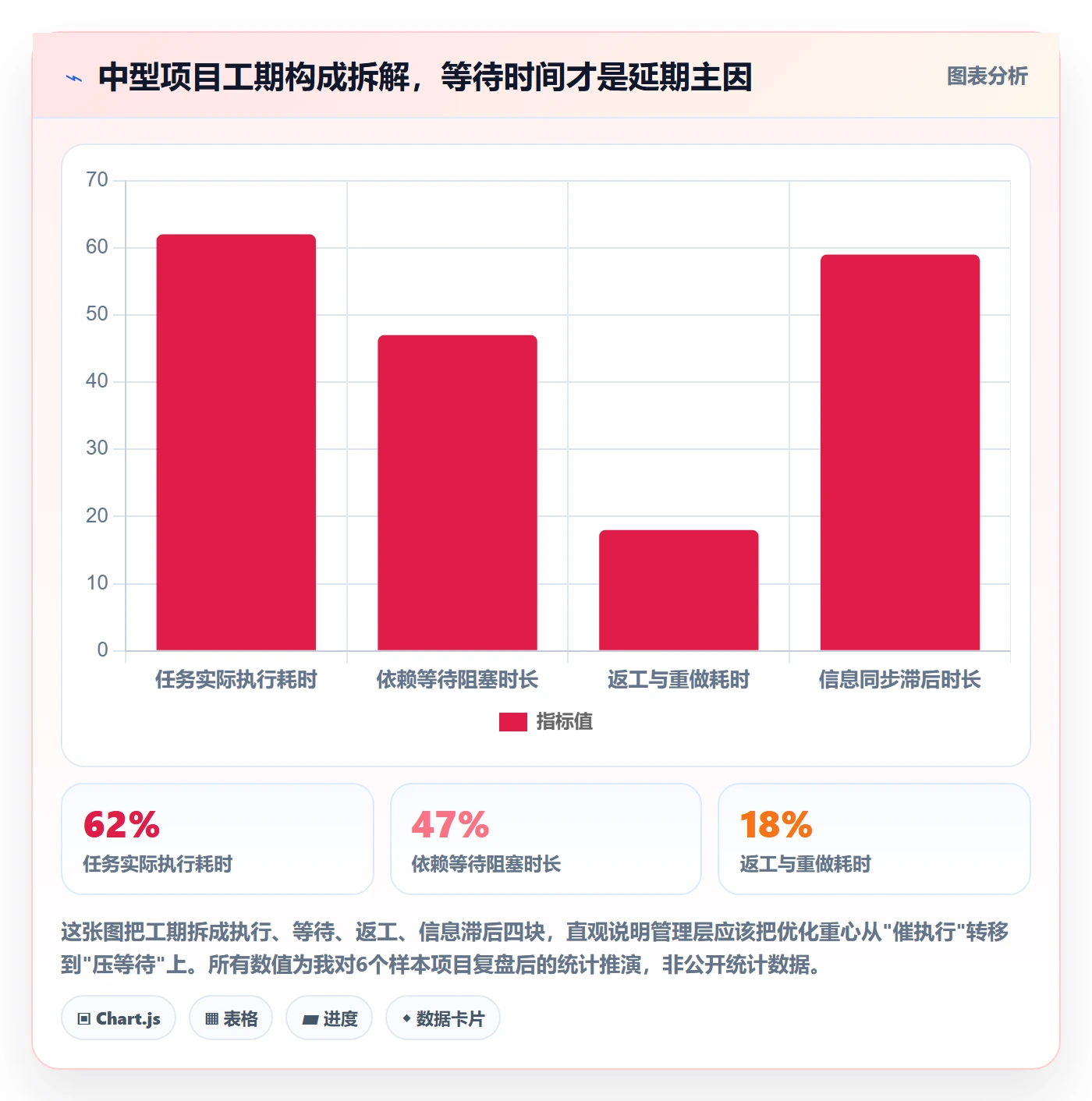 前置任务实操方法：管理层提升任务依赖效率的实操方法方法与模板
