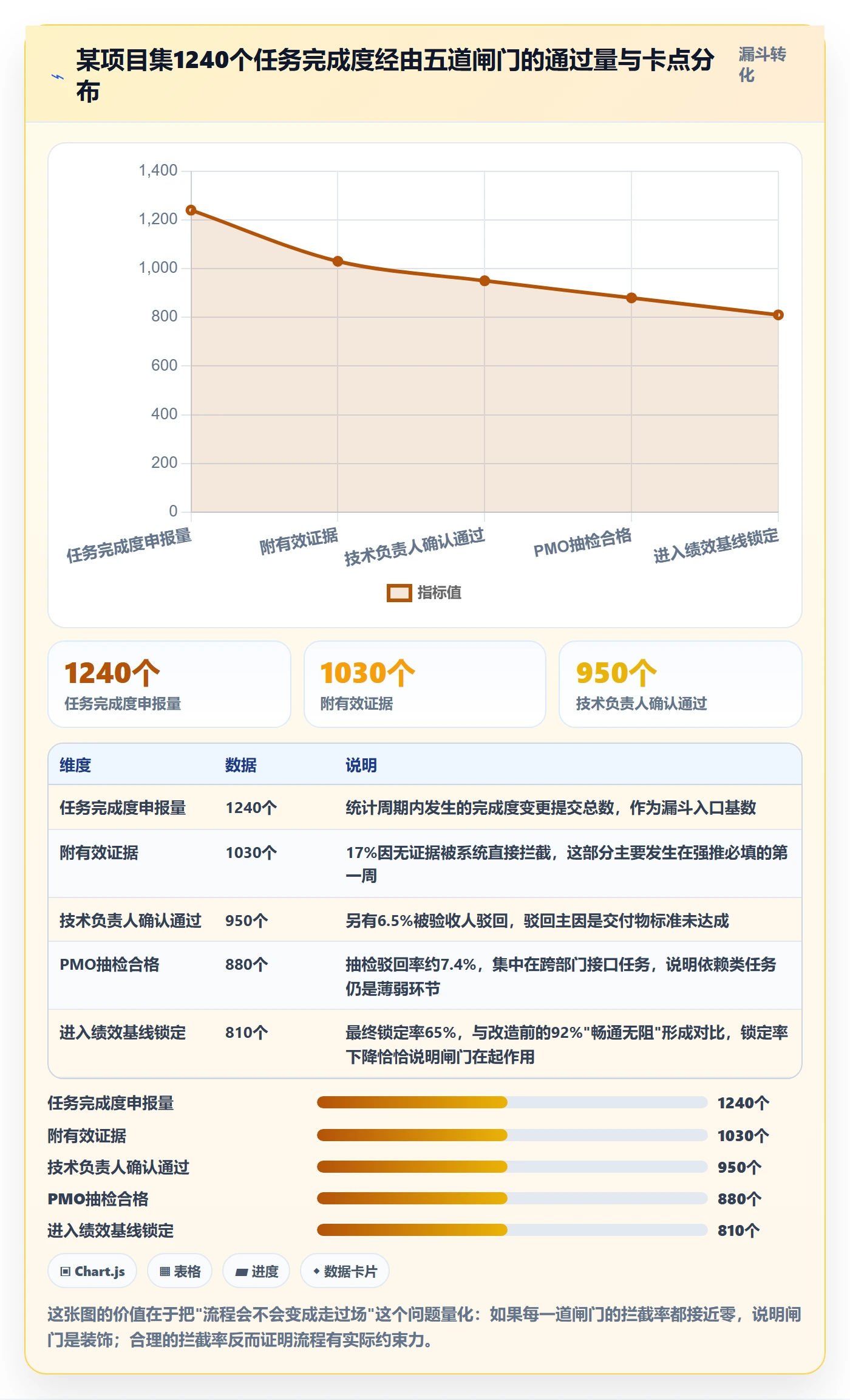 完成度流程与规范:PMO任务属性实操方法关键指标