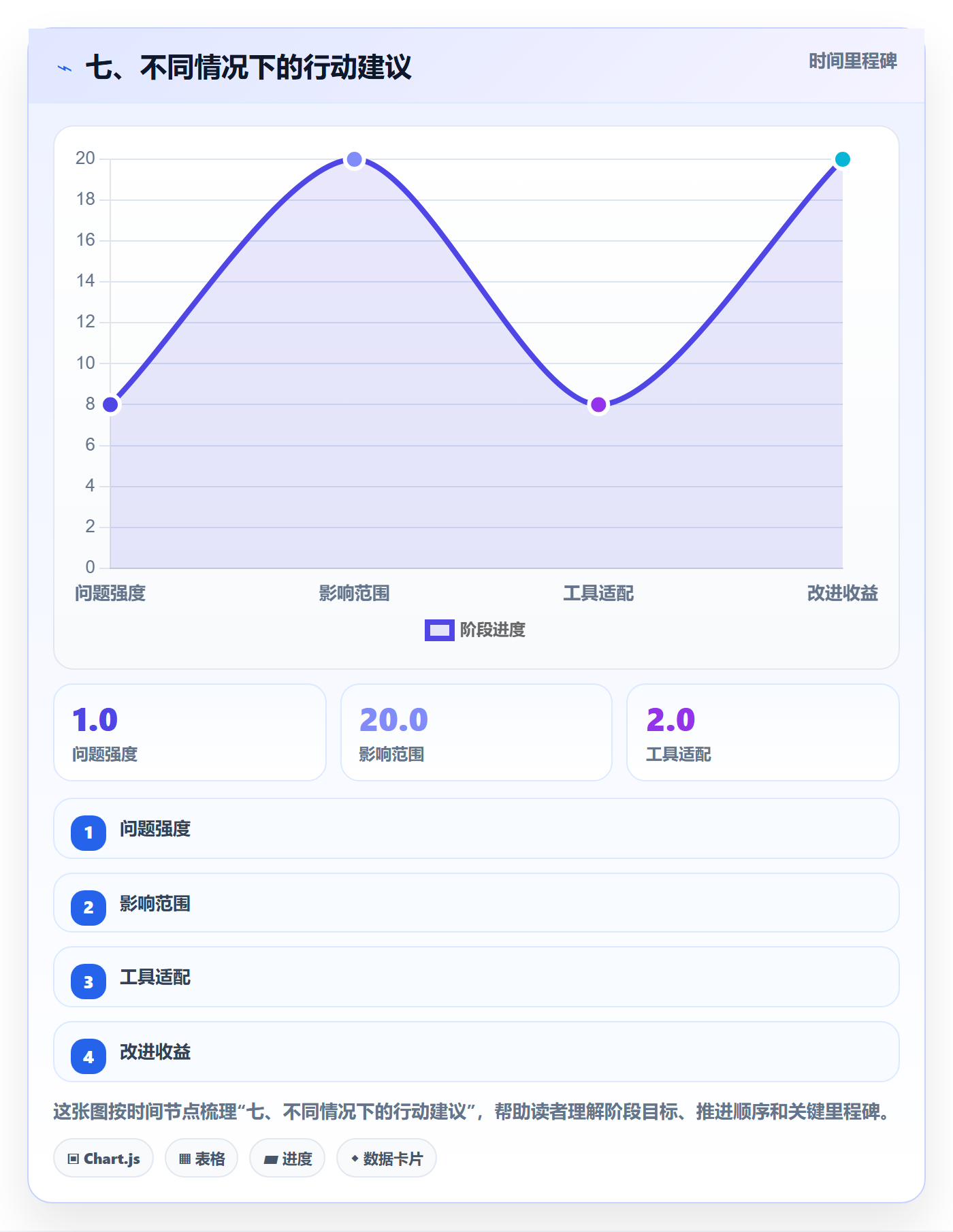 七、不同情况下的行动建议