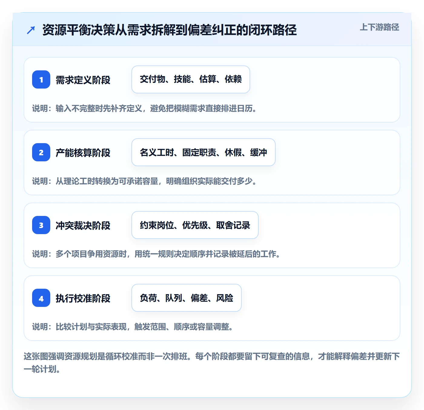 资源平衡管理指南：跨部门团队如何做好资源负载，实操方法全流程