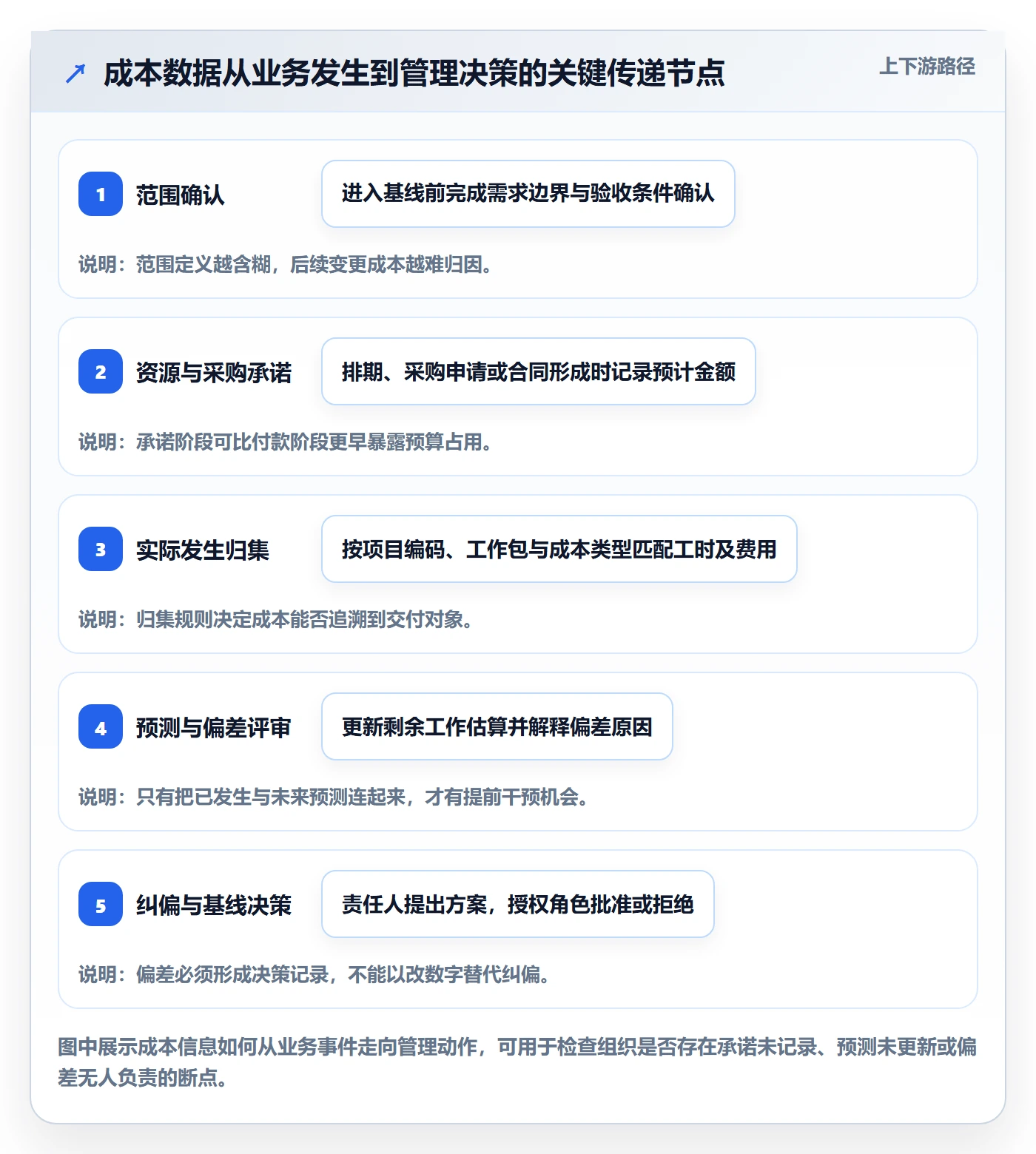 成本流程与规范：PMO成本管理最佳实践关键指标