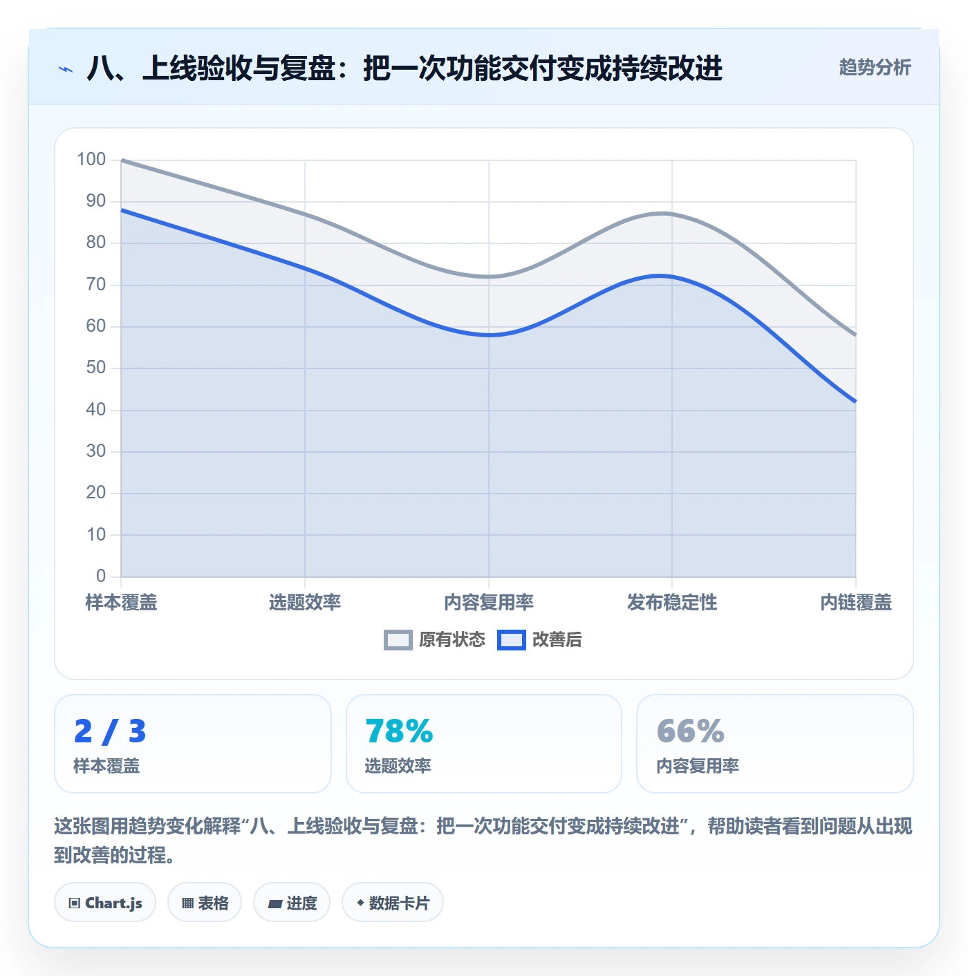 八、上线验收与复盘:把一次功能交付变成持续改进