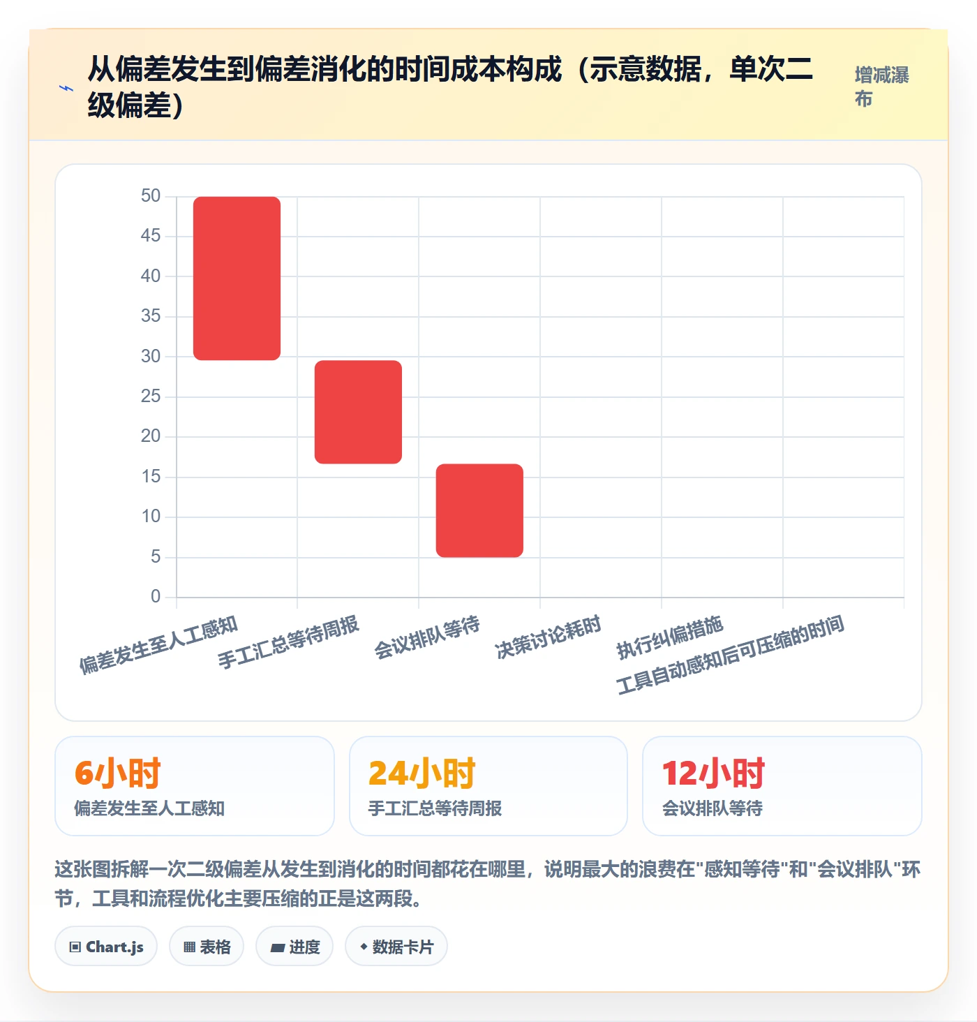 进度偏差实操方法:实施团队提升进度管理效率的流程优化方法与模板