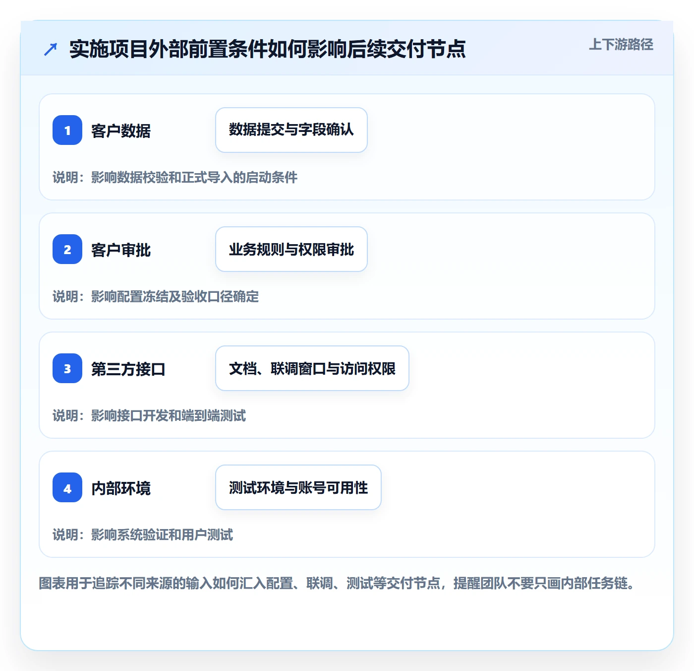 依赖关系管理指南:实施团队如何做好甘特图,最佳实践全流程