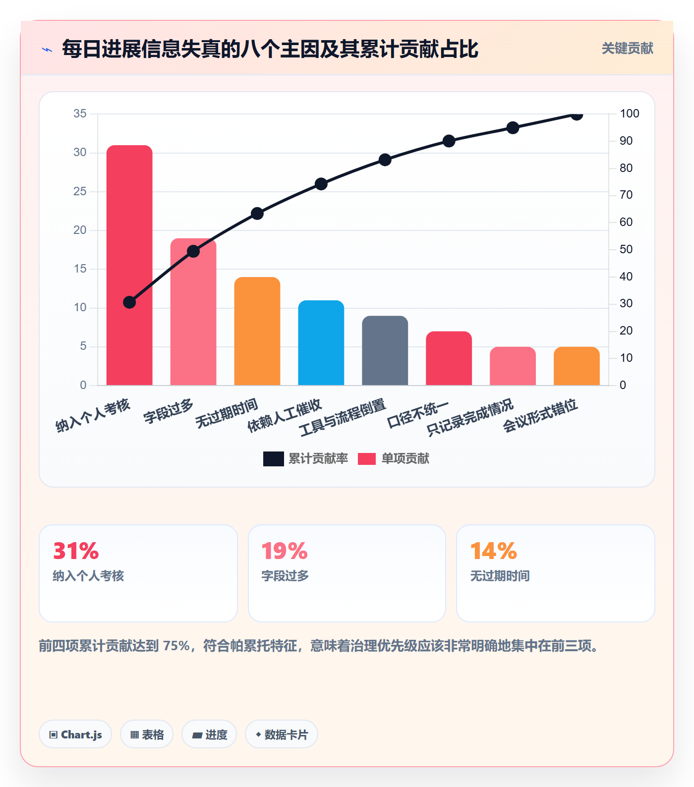 每日进展最佳实践：PMO进度跟踪协同管理，常见问题