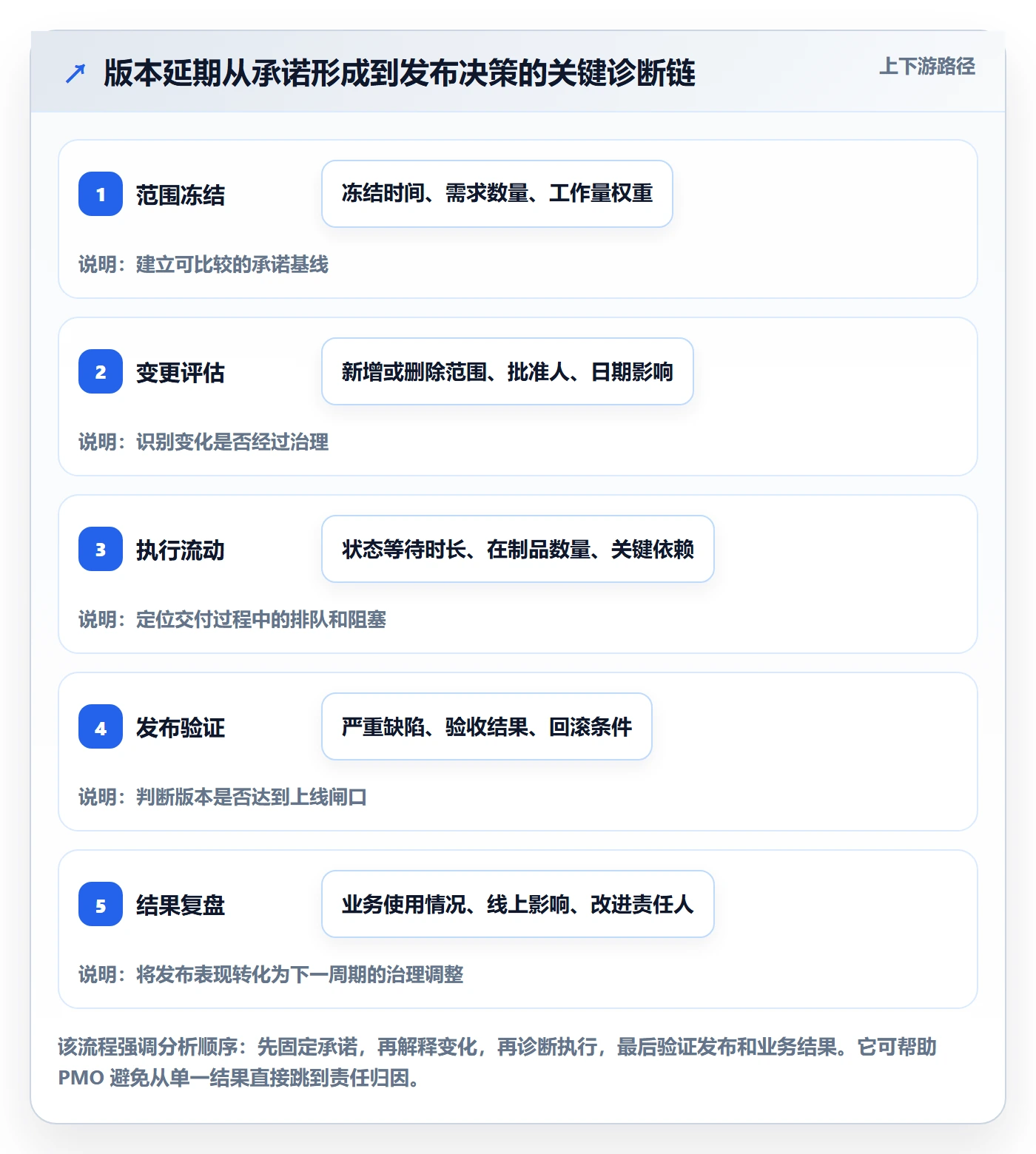 版本内容最佳实践:PMO版本管理数据分析,常见问题