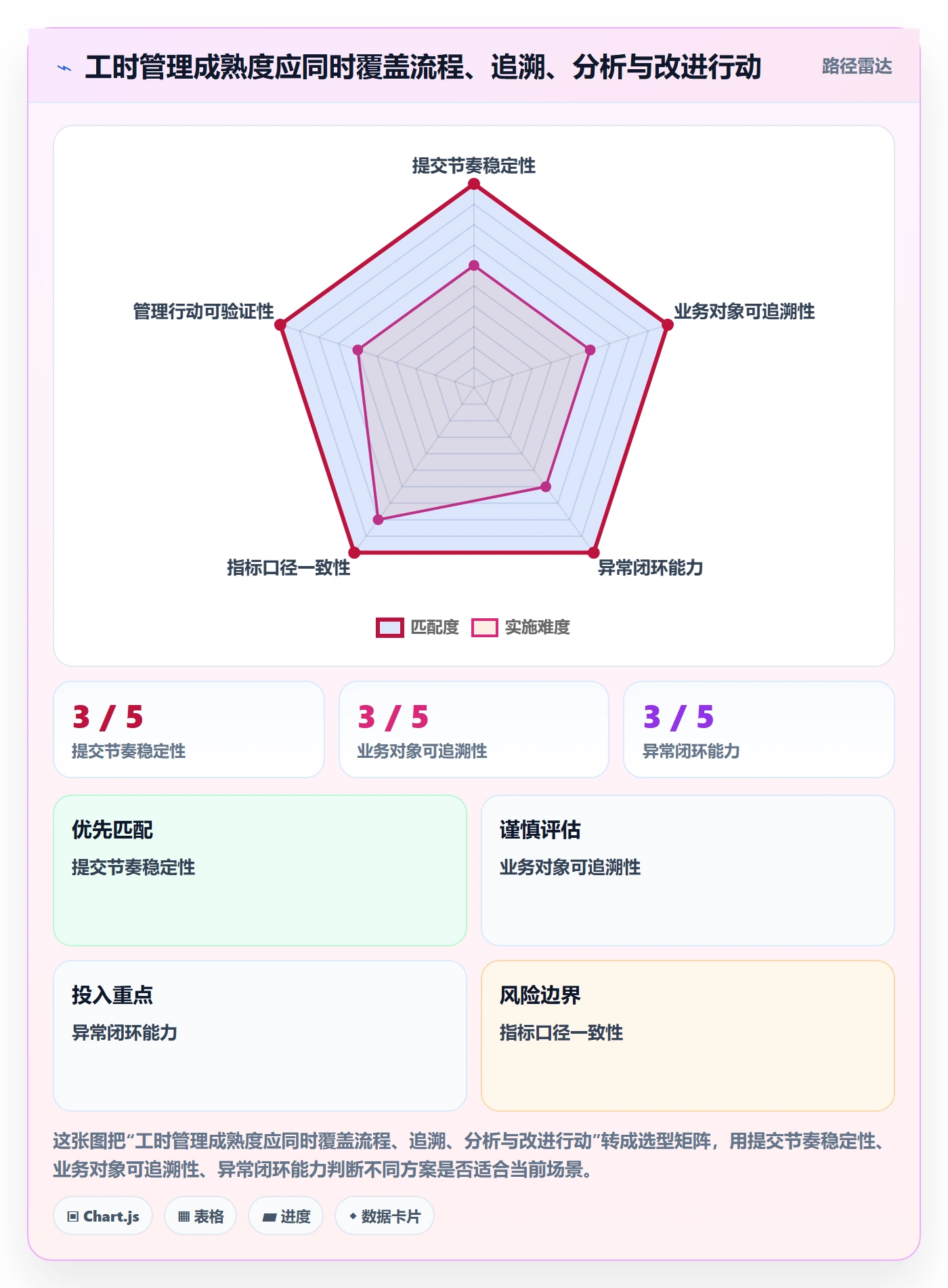工时审核流程与规范:PMO工时管理数据分析关键指标