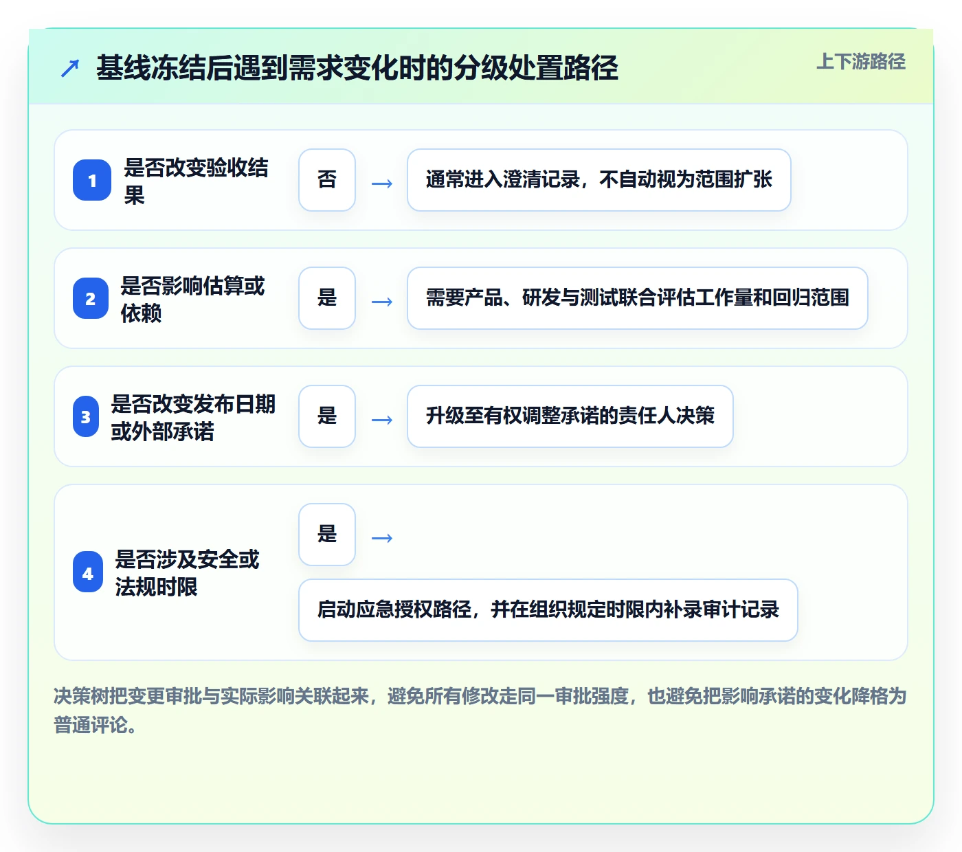 需求版本管理方法大全:PMO产品需求实操方法落地清单