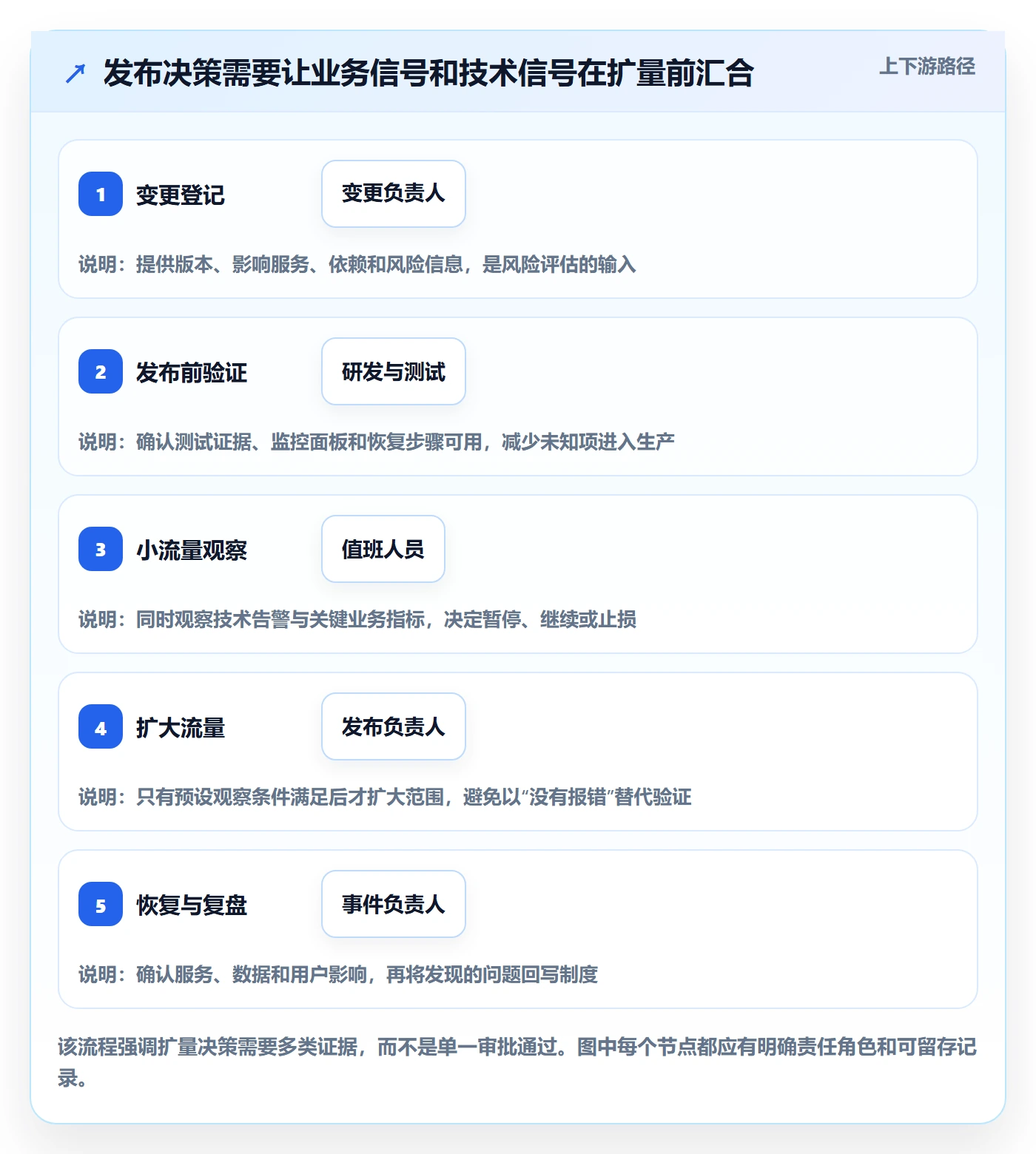 回滚最佳实践:管理层发布管理制度设计,常见问题
