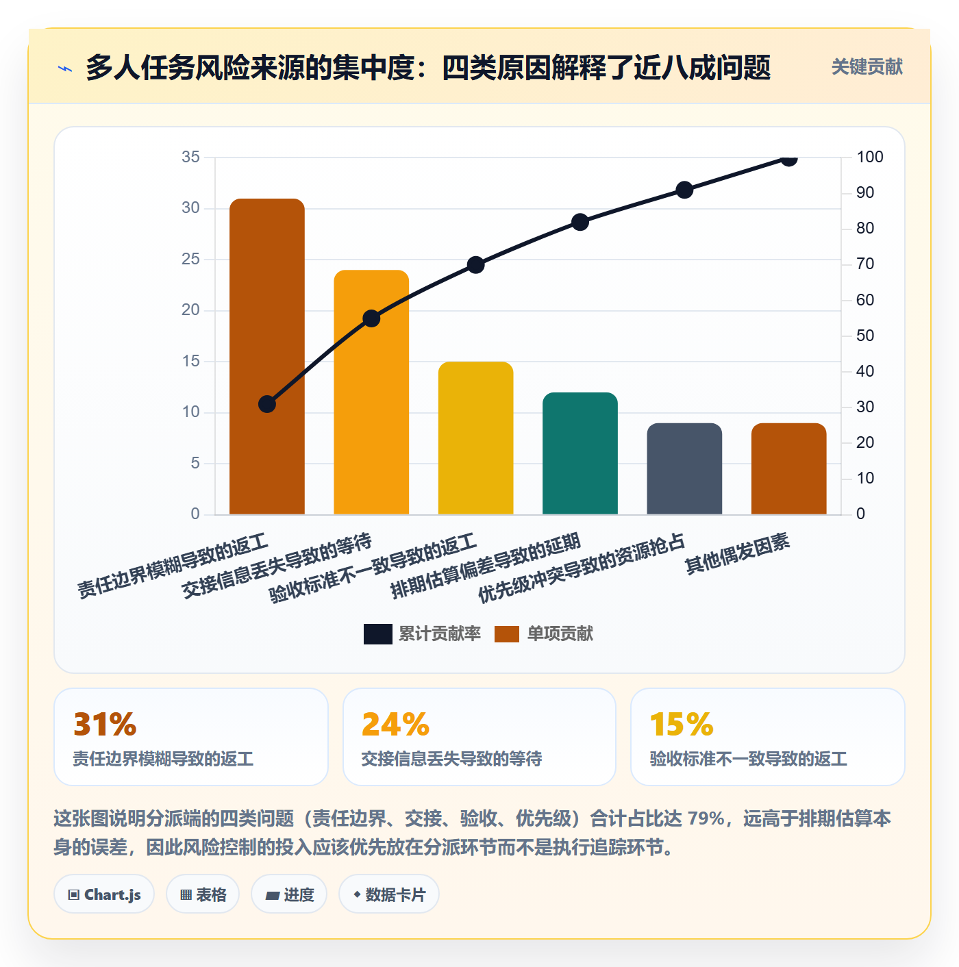 多人任务最佳实践：企业管理者任务分派风险控制，常见问题