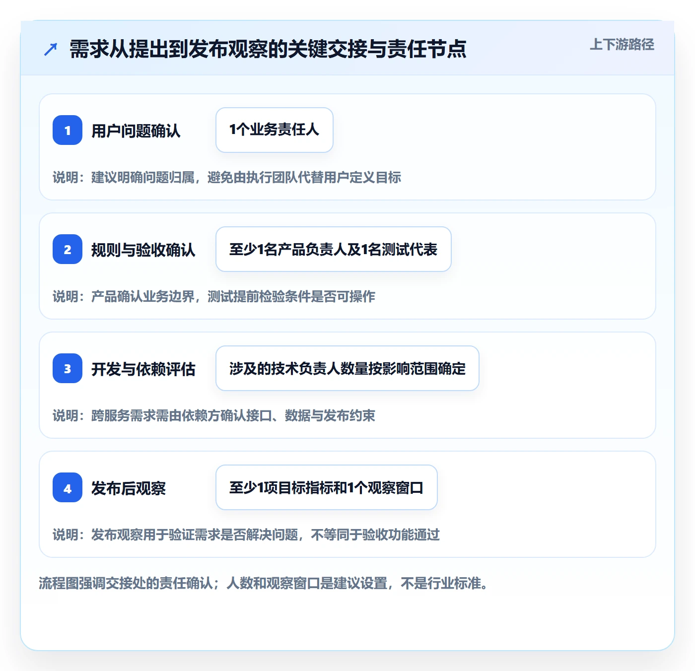 验收条件怎么做?产品经理协同管理:产品需求从0到1