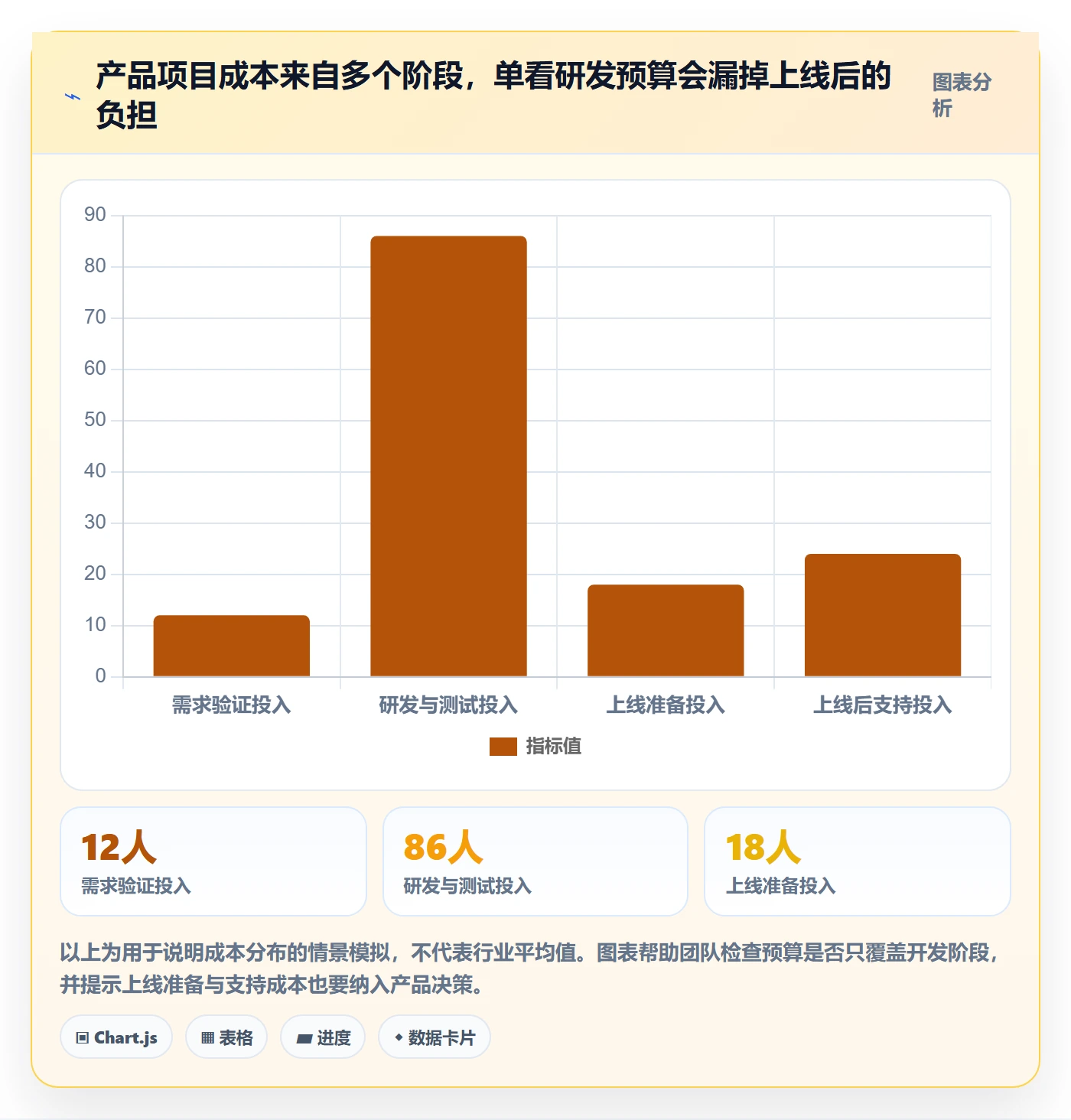 成本管理费用教程：产品经理流程优化，避坑指南
