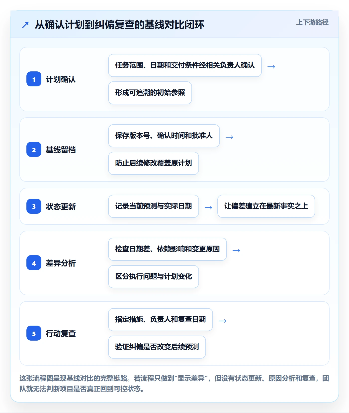 甘特图如何做好基线对比？跨部门团队最佳实践与操作步骤