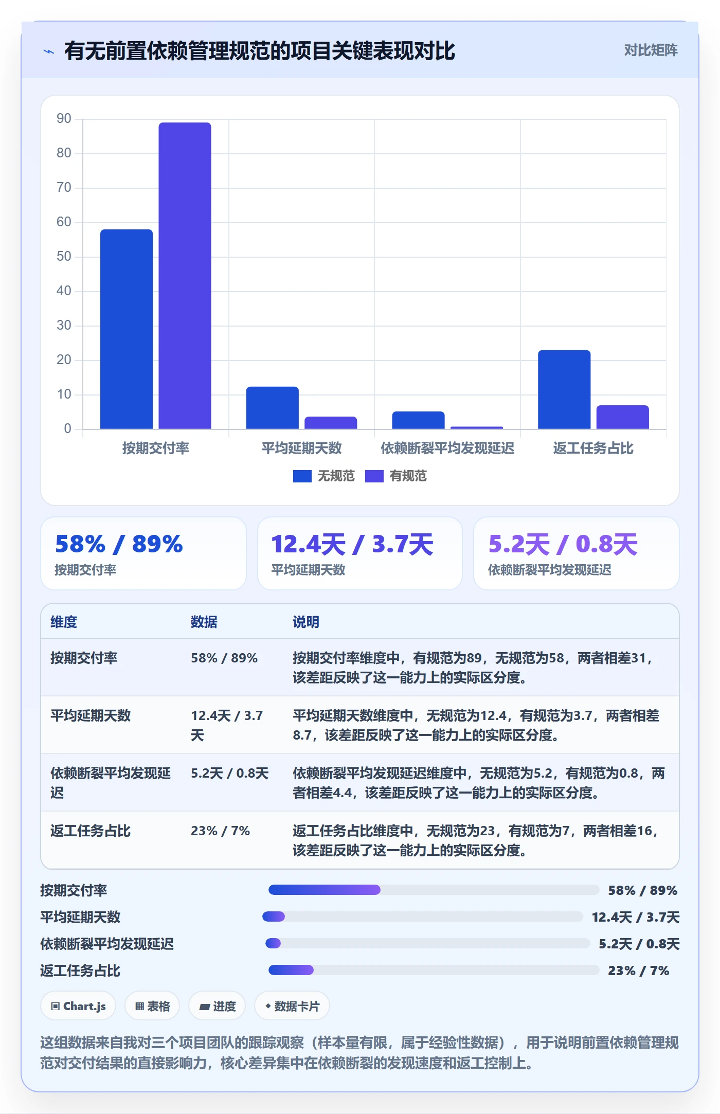 前置任务流程与规范：项目成员任务依赖风险控制关键指标