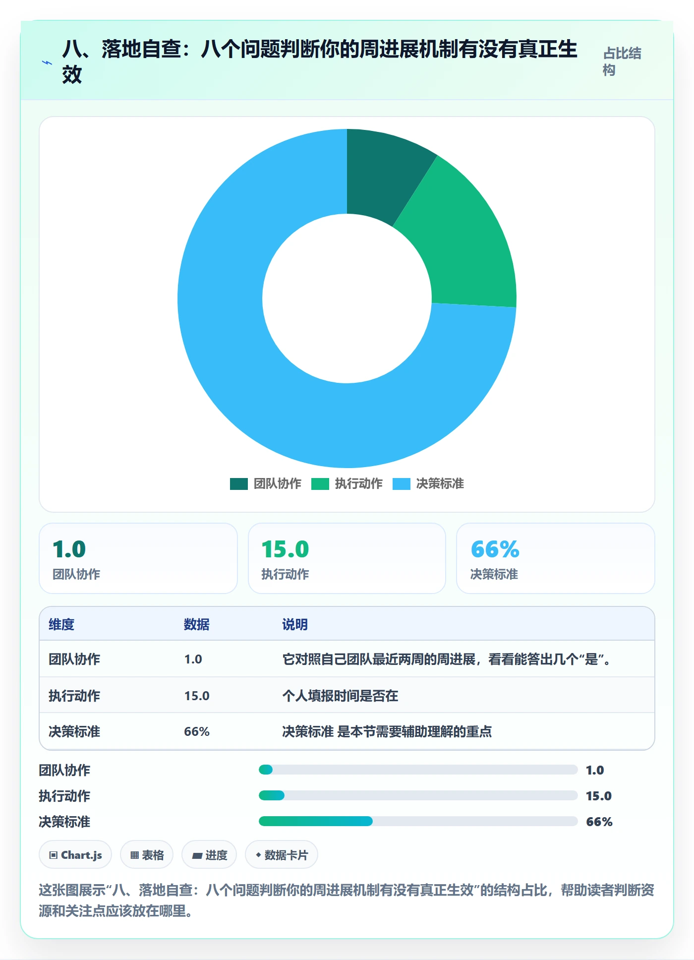 八、落地自查：八个问题判断你的周进展机制有没有真正生效
