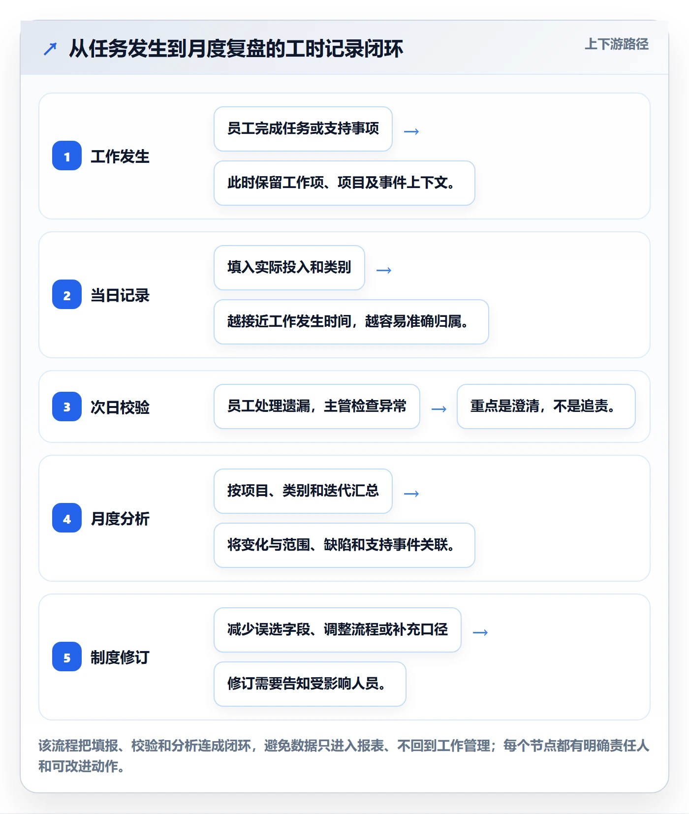 日报工时落地方案:研发团队开展工时表的制度设计案例解析