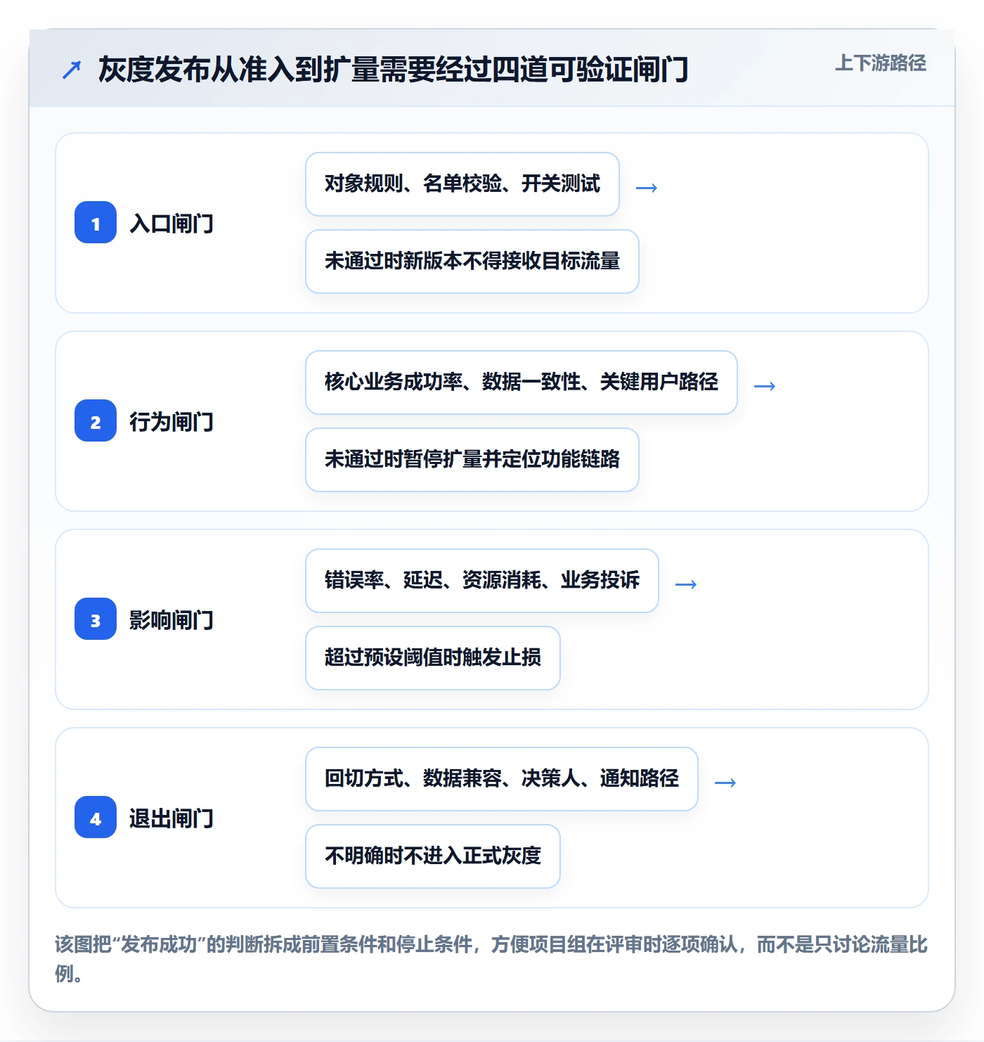 发布管理如何做好灰度发布？项目成员实操方法与操作步骤