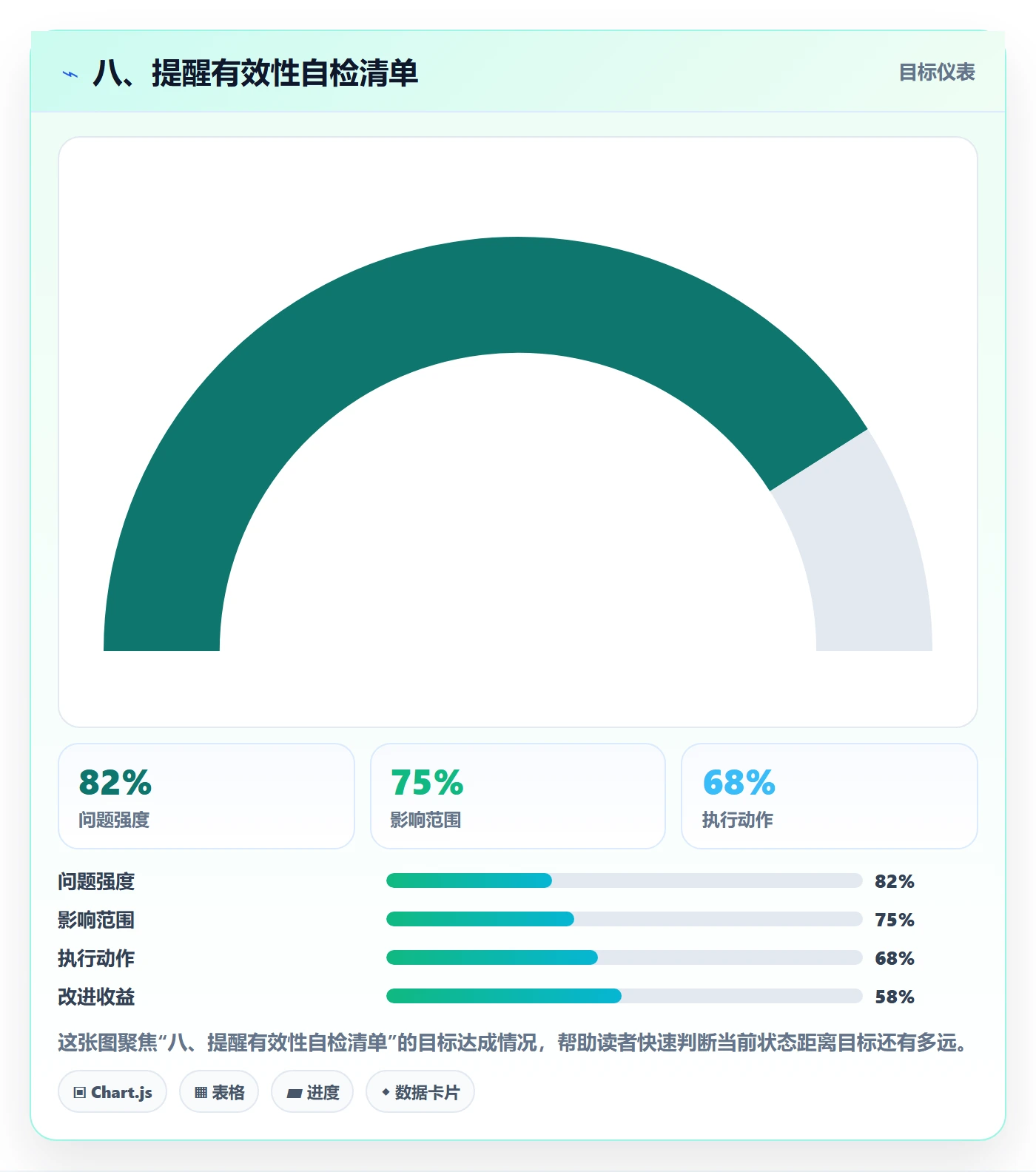 八、提醒有效性自检清单