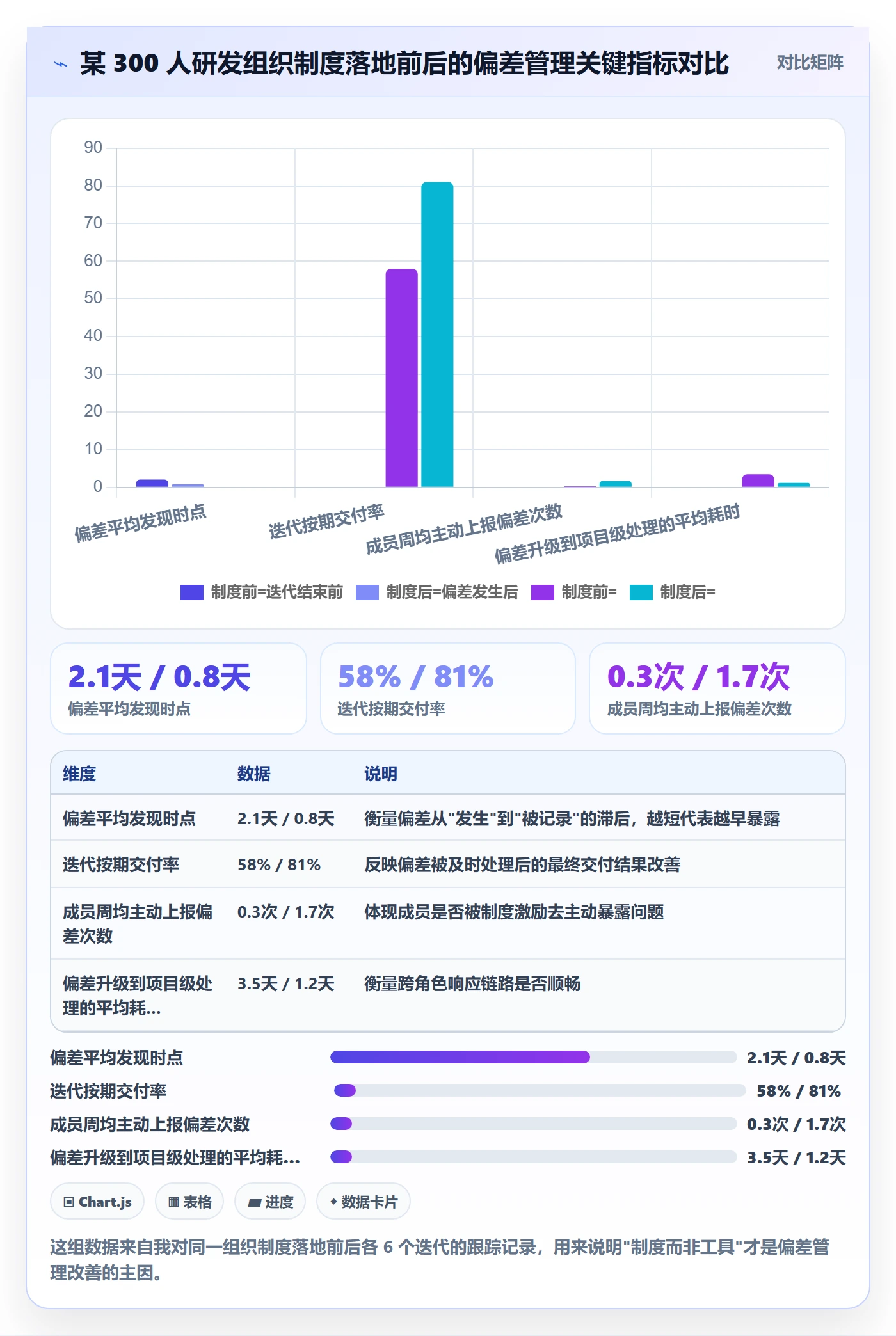 进度管理如何做好进度偏差？项目成员制度设计与操作步骤