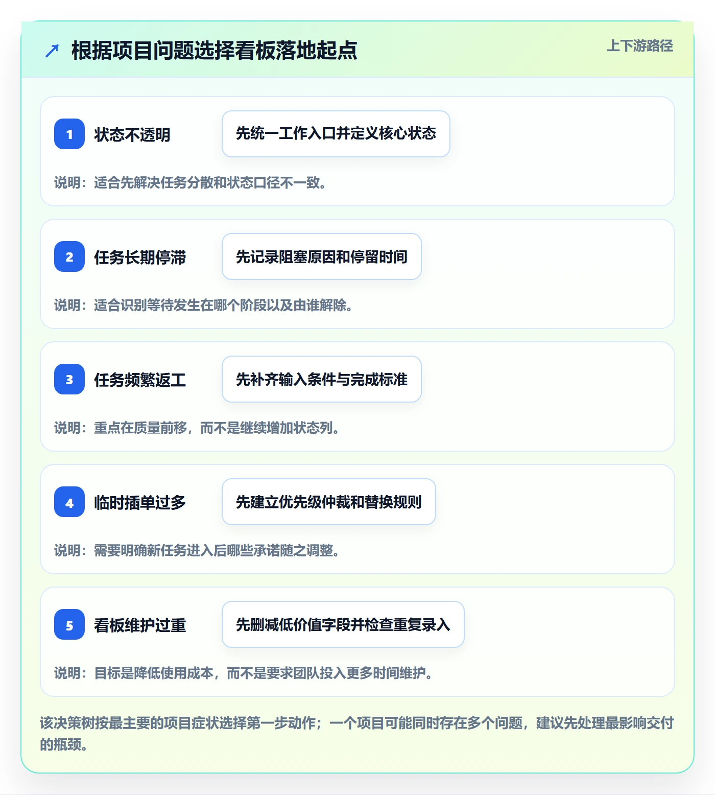 看板管理方法大全：项目经理看板实操方法落地清单
